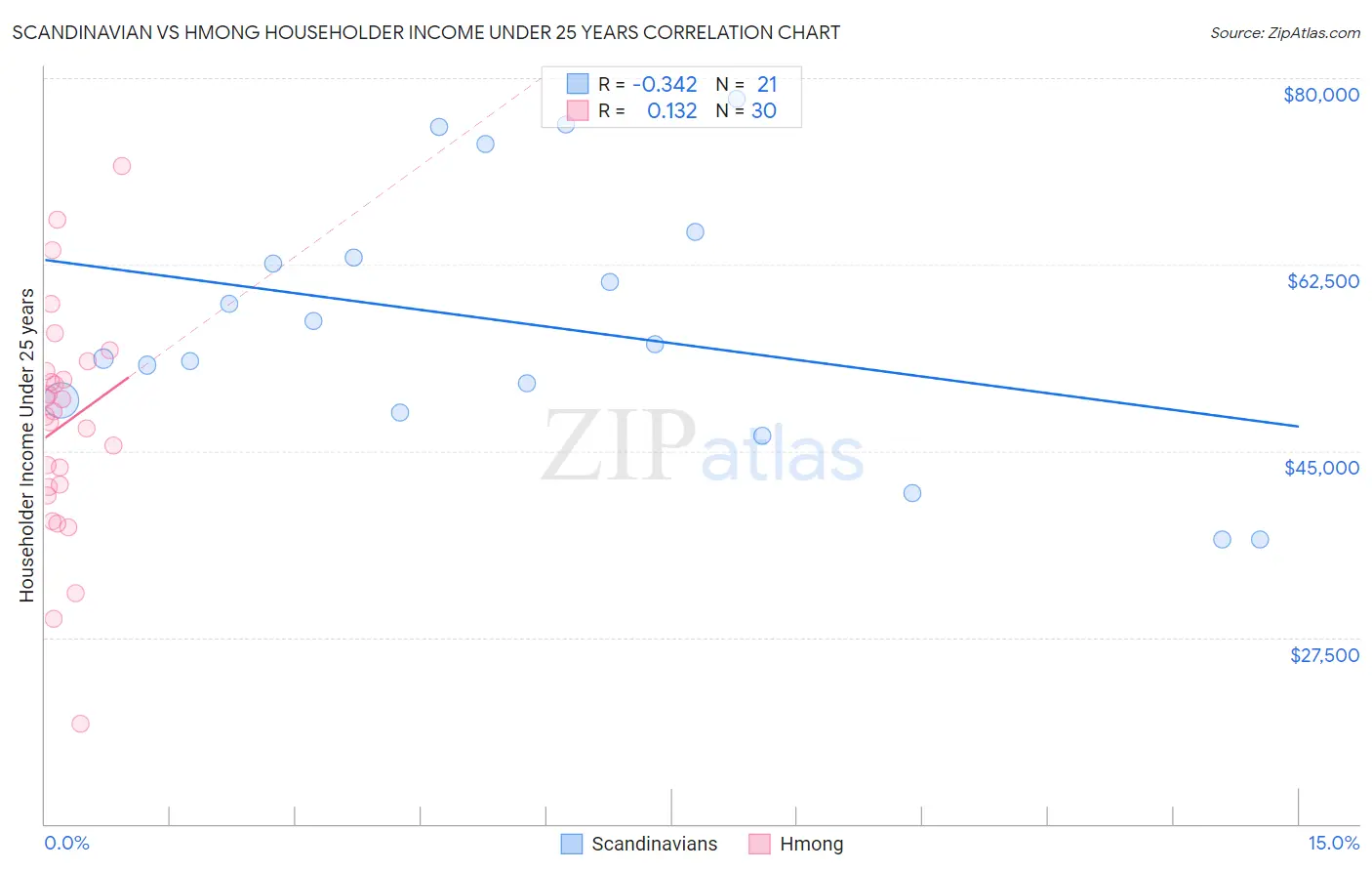 Scandinavian vs Hmong Householder Income Under 25 years