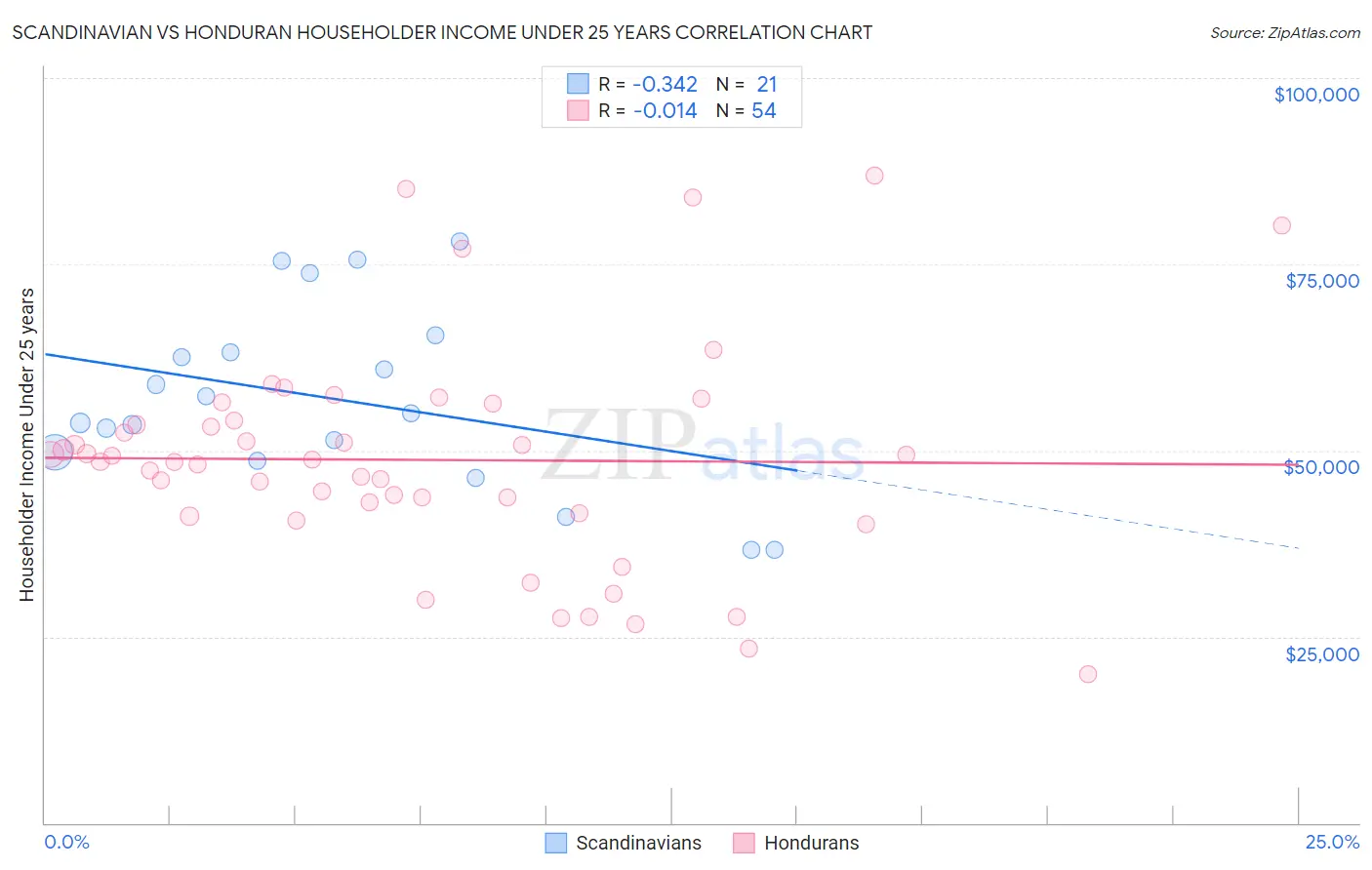 Scandinavian vs Honduran Householder Income Under 25 years
