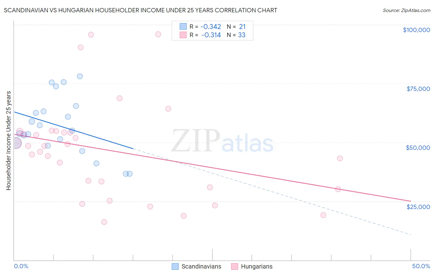 Scandinavian vs Hungarian Householder Income Under 25 years