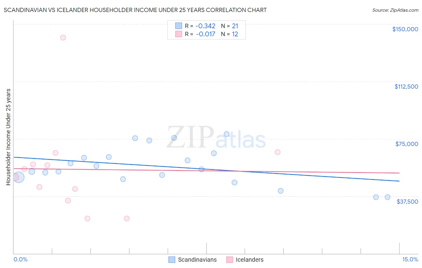 Scandinavian vs Icelander Householder Income Under 25 years