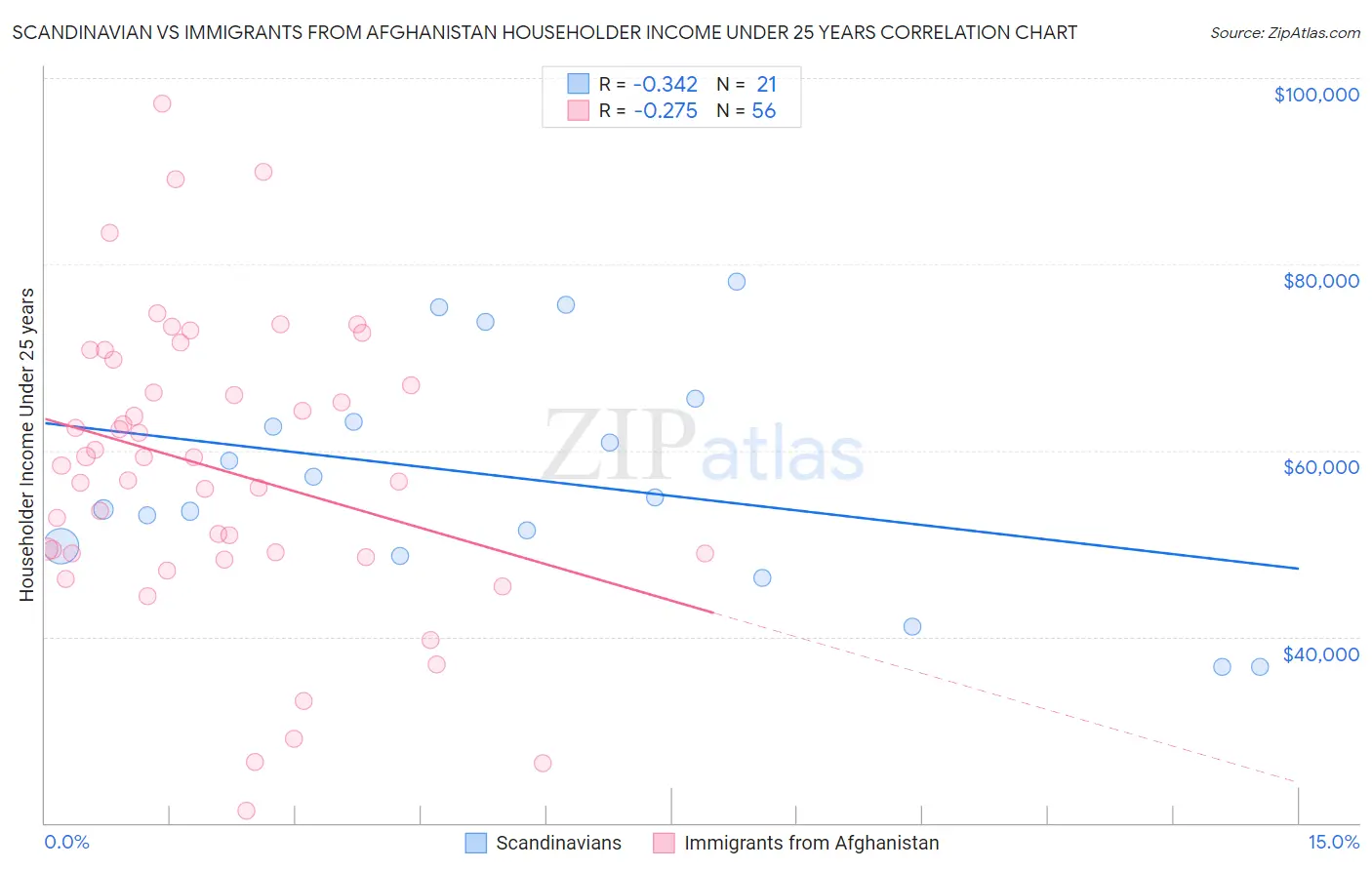 Scandinavian vs Immigrants from Afghanistan Householder Income Under 25 years