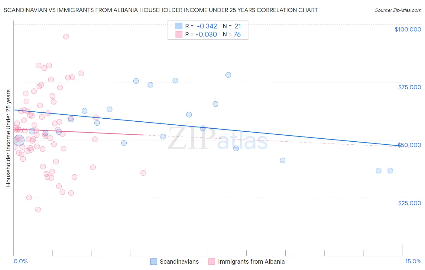 Scandinavian vs Immigrants from Albania Householder Income Under 25 years