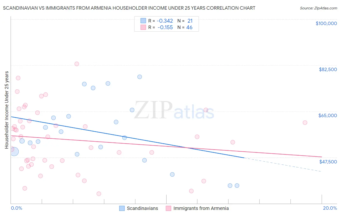 Scandinavian vs Immigrants from Armenia Householder Income Under 25 years