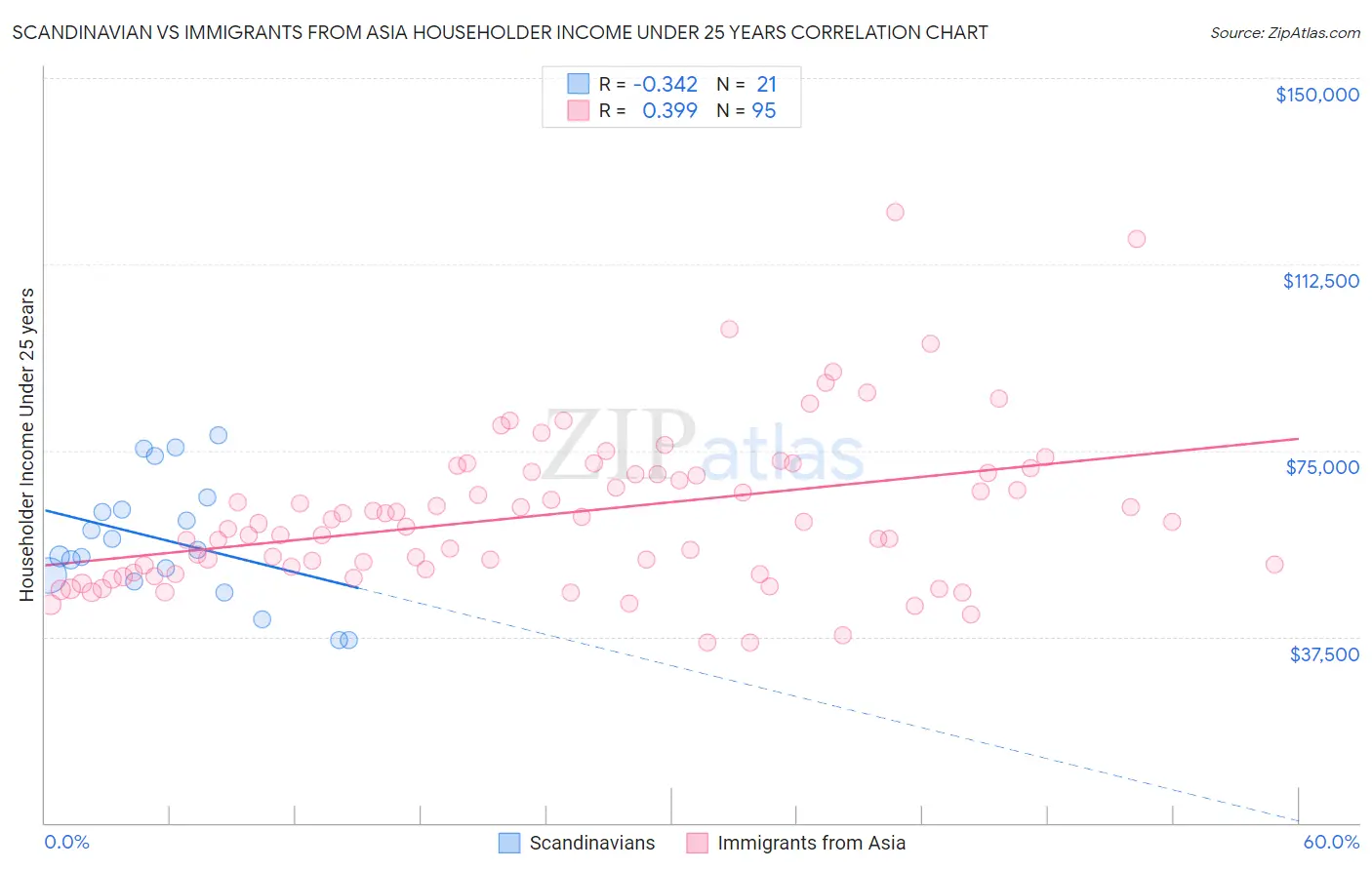 Scandinavian vs Immigrants from Asia Householder Income Under 25 years