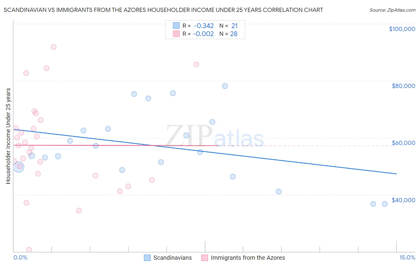 Scandinavian vs Immigrants from the Azores Householder Income Under 25 years