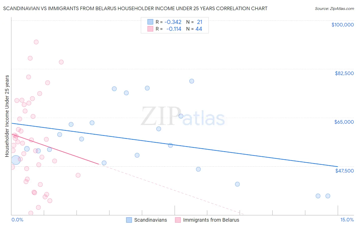Scandinavian vs Immigrants from Belarus Householder Income Under 25 years
