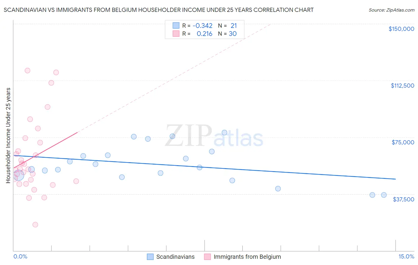 Scandinavian vs Immigrants from Belgium Householder Income Under 25 years