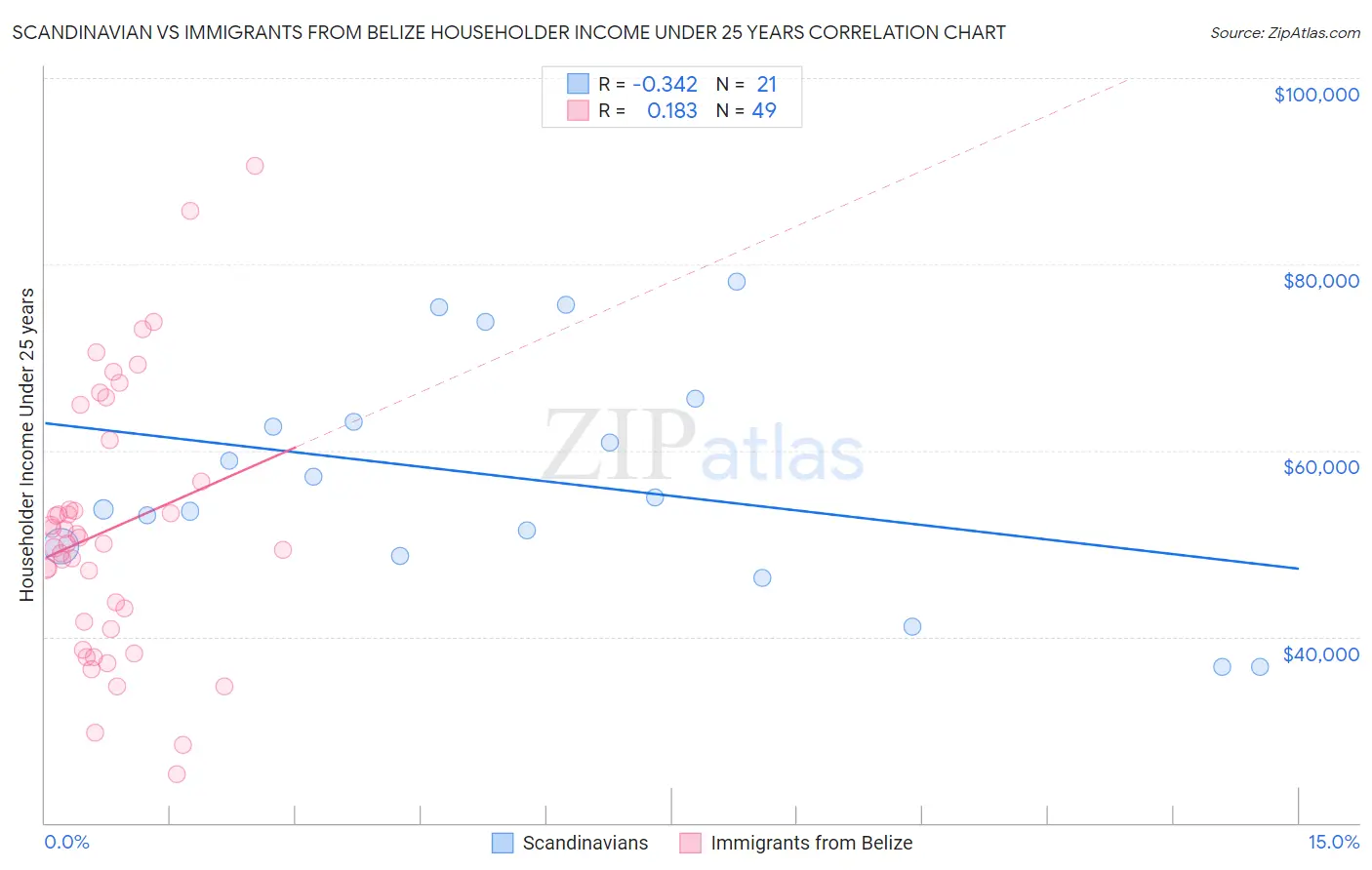 Scandinavian vs Immigrants from Belize Householder Income Under 25 years