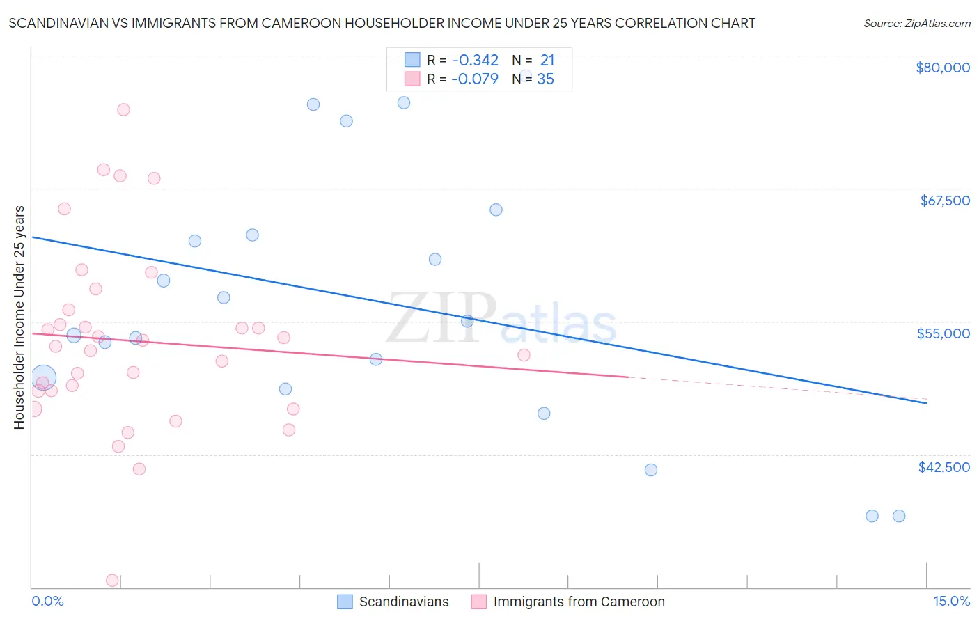 Scandinavian vs Immigrants from Cameroon Householder Income Under 25 years