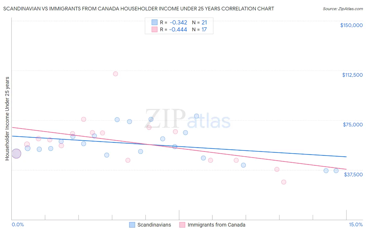 Scandinavian vs Immigrants from Canada Householder Income Under 25 years