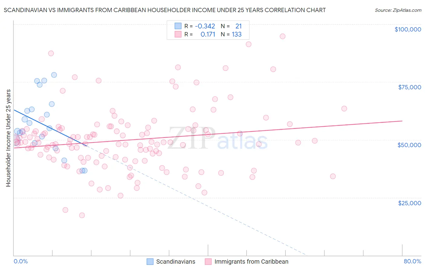 Scandinavian vs Immigrants from Caribbean Householder Income Under 25 years