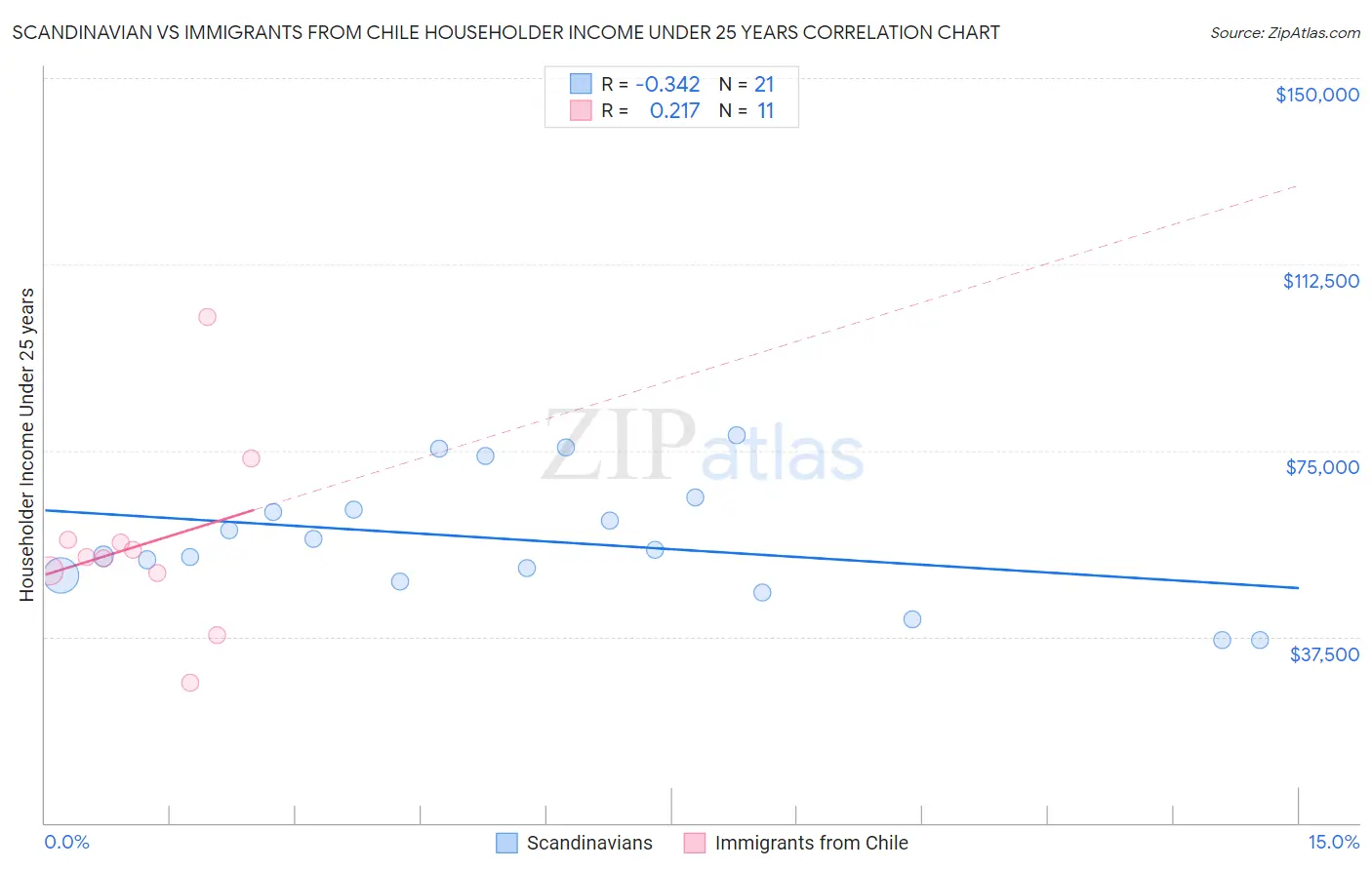 Scandinavian vs Immigrants from Chile Householder Income Under 25 years
