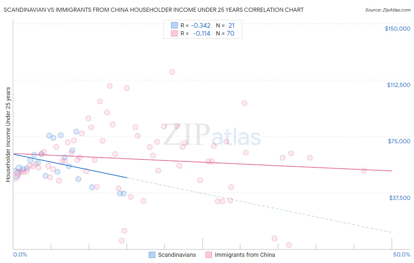 Scandinavian vs Immigrants from China Householder Income Under 25 years
