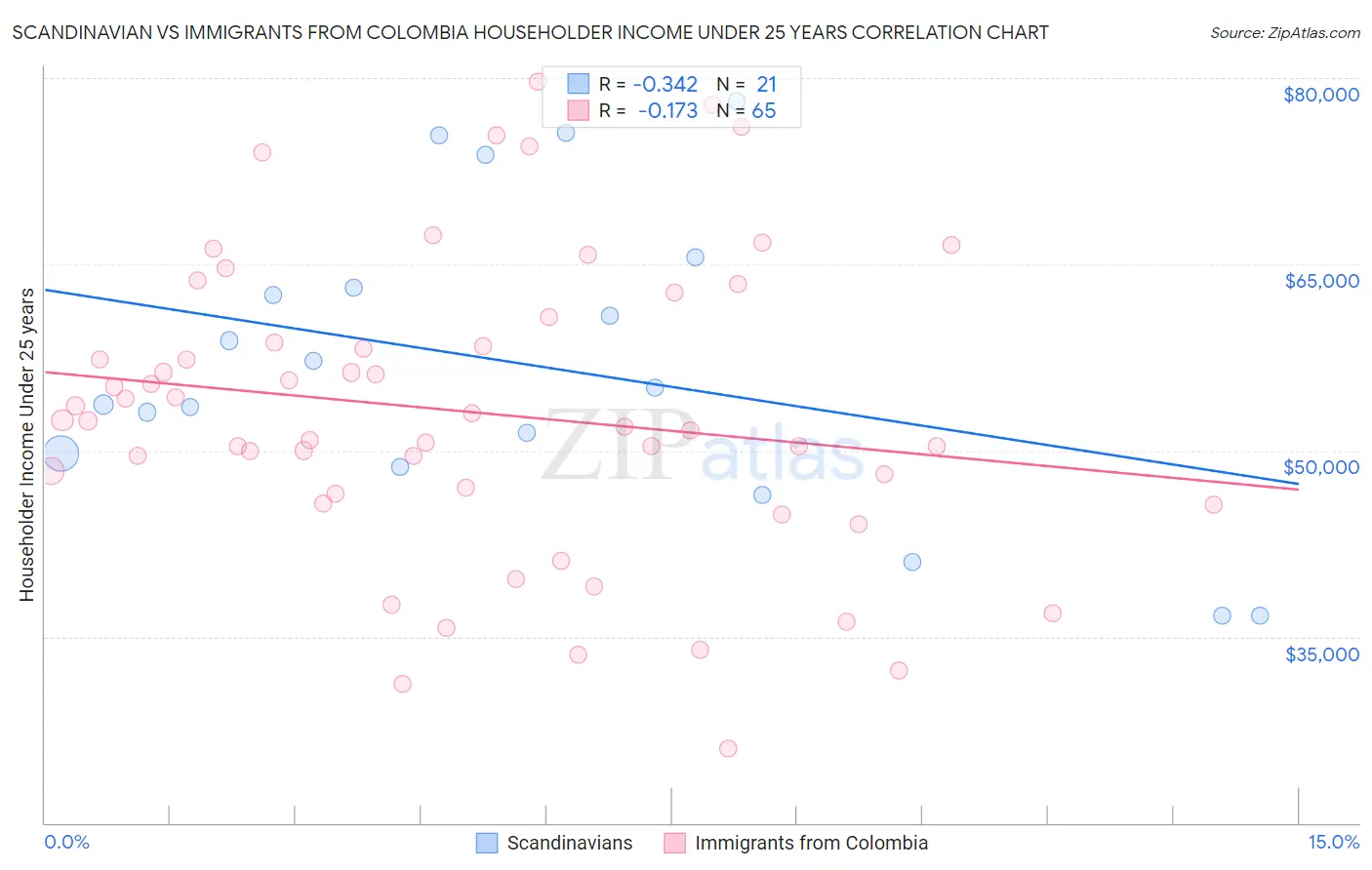 Scandinavian vs Immigrants from Colombia Householder Income Under 25 years