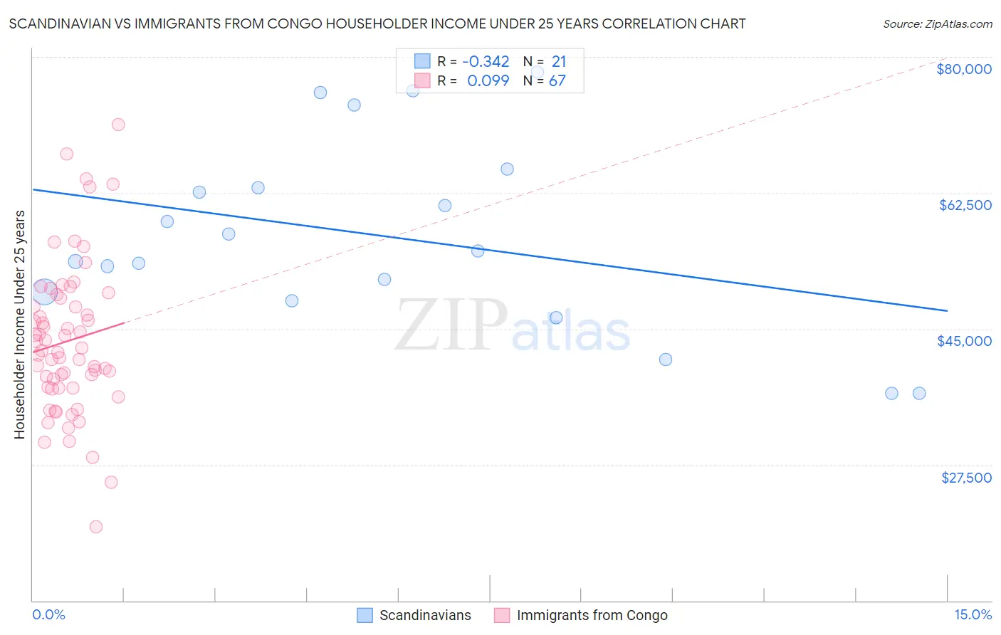 Scandinavian vs Immigrants from Congo Householder Income Under 25 years