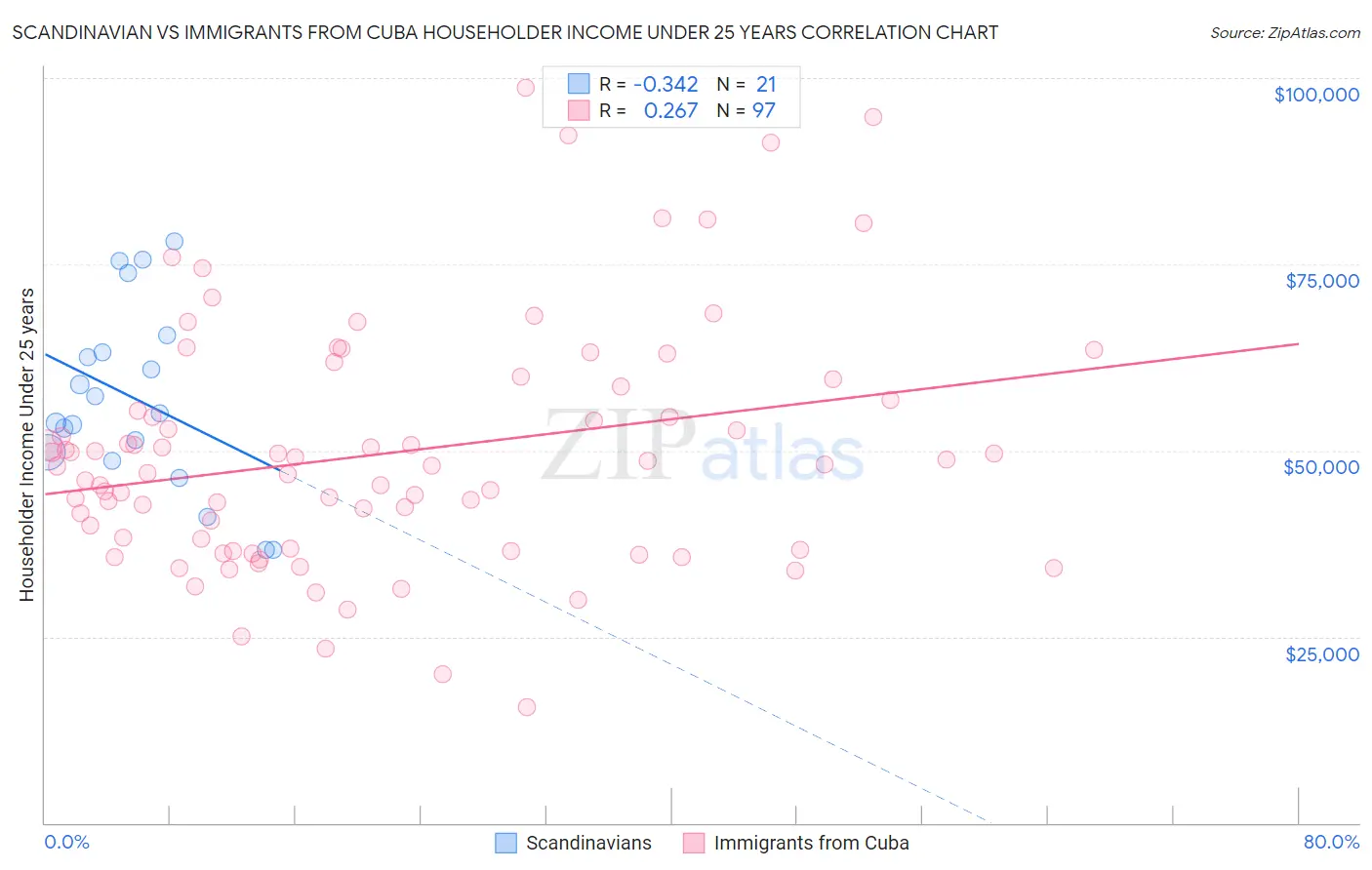 Scandinavian vs Immigrants from Cuba Householder Income Under 25 years