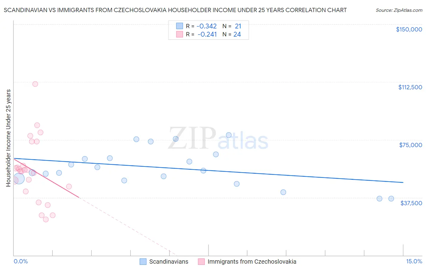 Scandinavian vs Immigrants from Czechoslovakia Householder Income Under 25 years