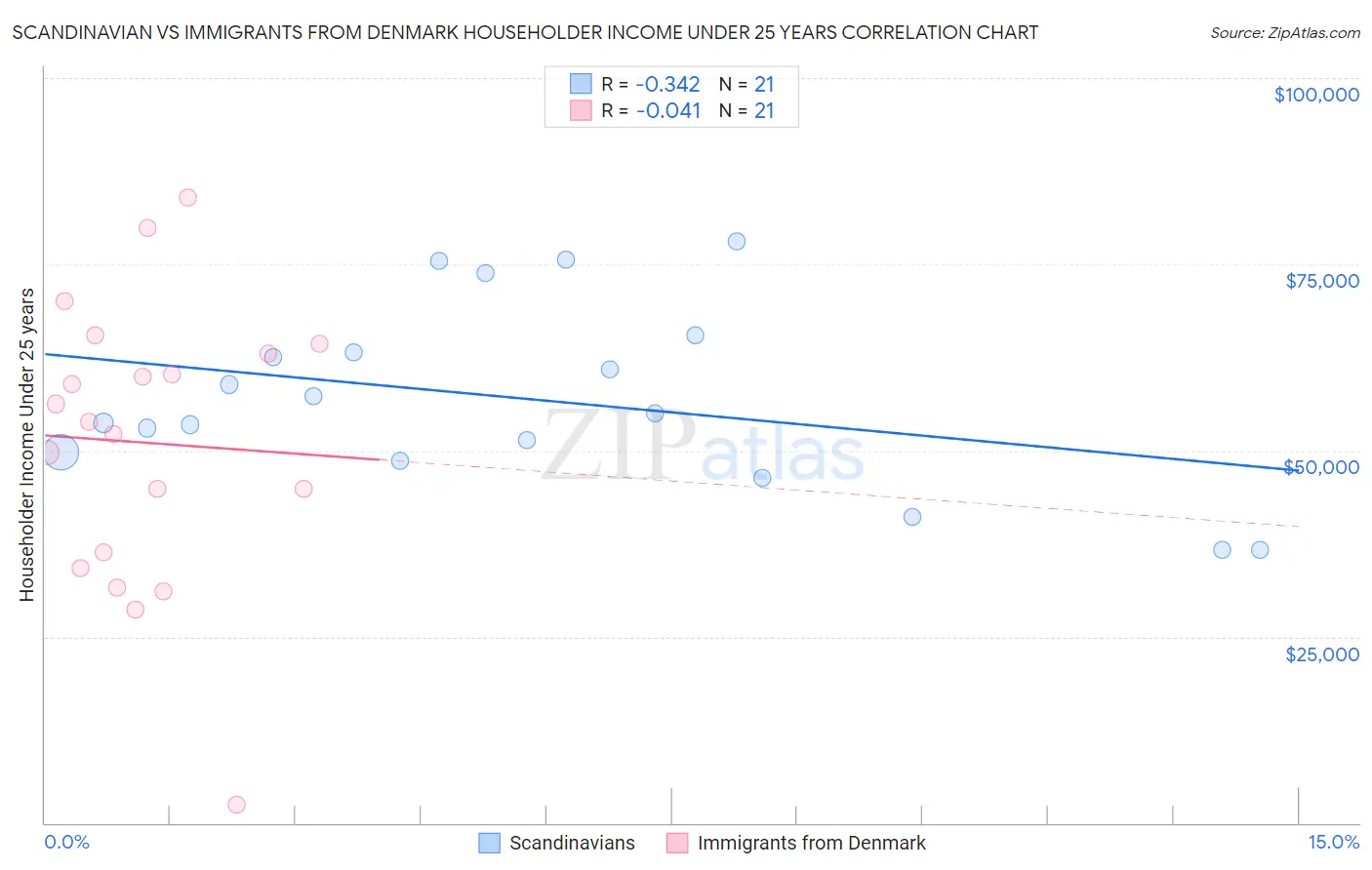 Scandinavian vs Immigrants from Denmark Householder Income Under 25 years