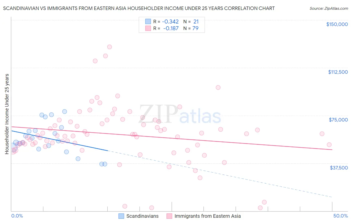 Scandinavian vs Immigrants from Eastern Asia Householder Income Under 25 years