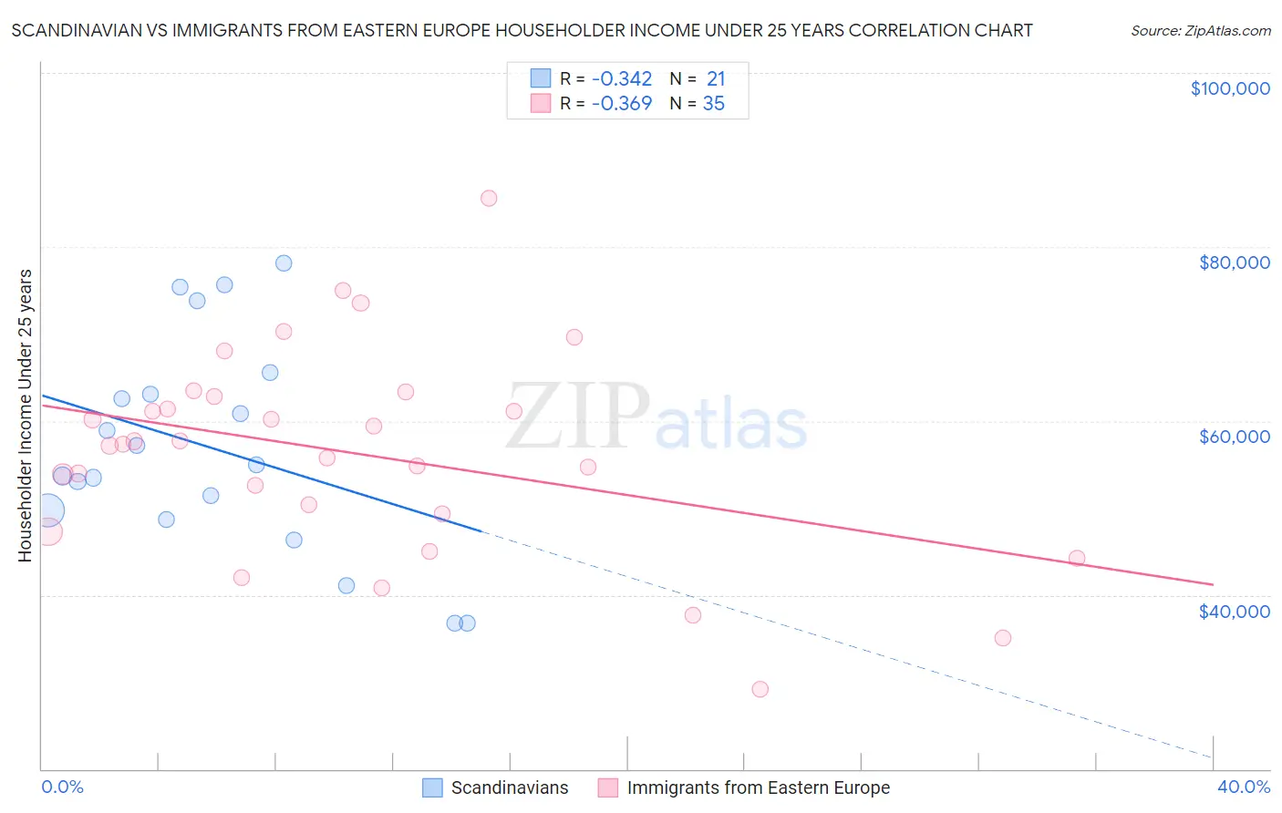 Scandinavian vs Immigrants from Eastern Europe Householder Income Under 25 years