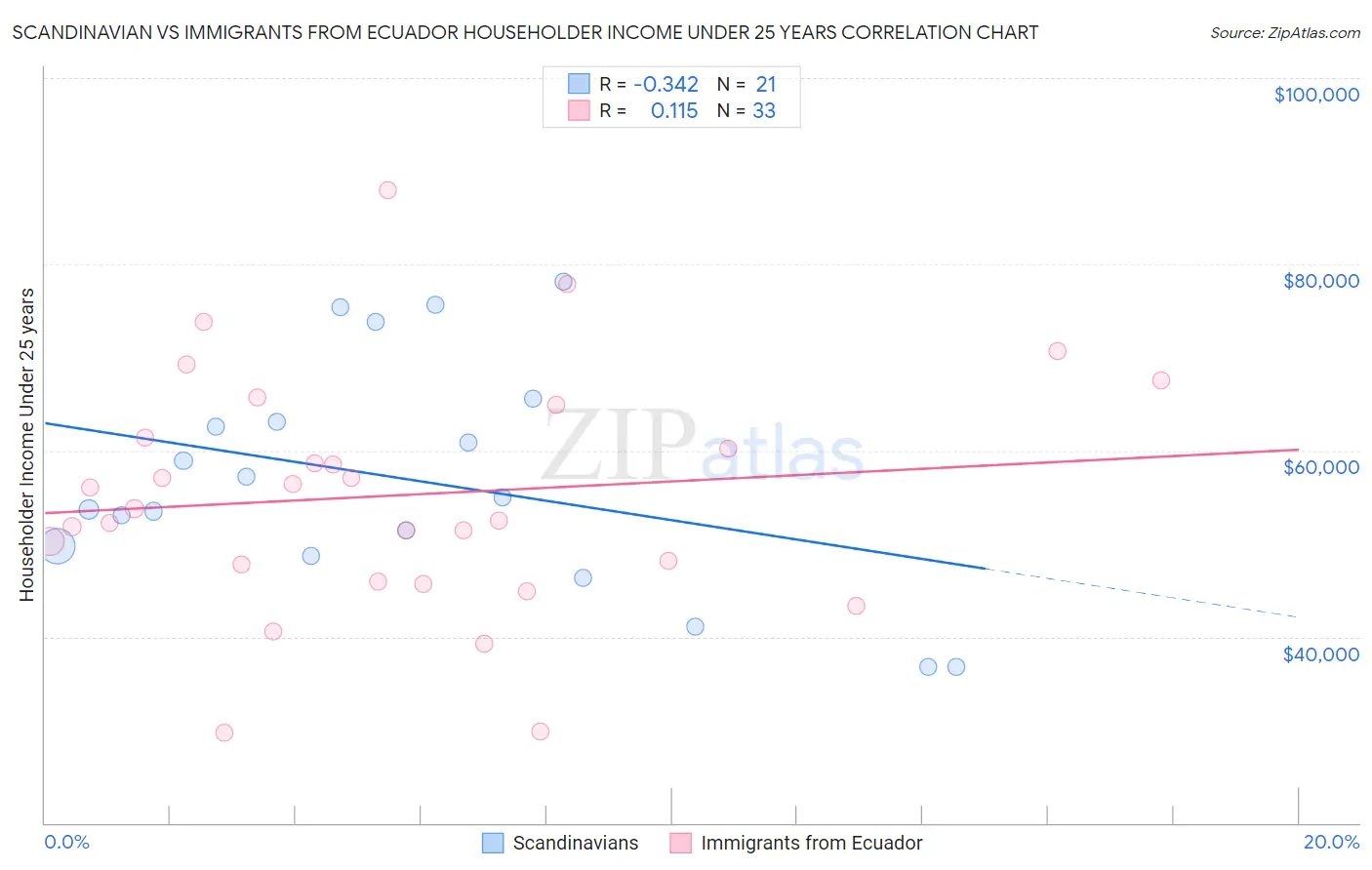 Scandinavian vs Immigrants from Ecuador Householder Income Under 25 years