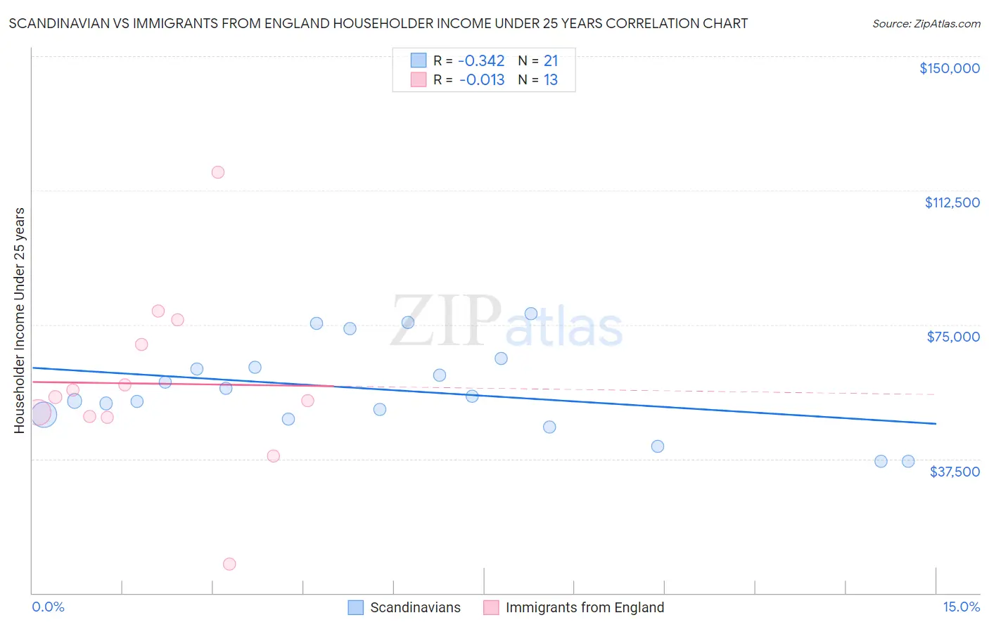 Scandinavian vs Immigrants from England Householder Income Under 25 years