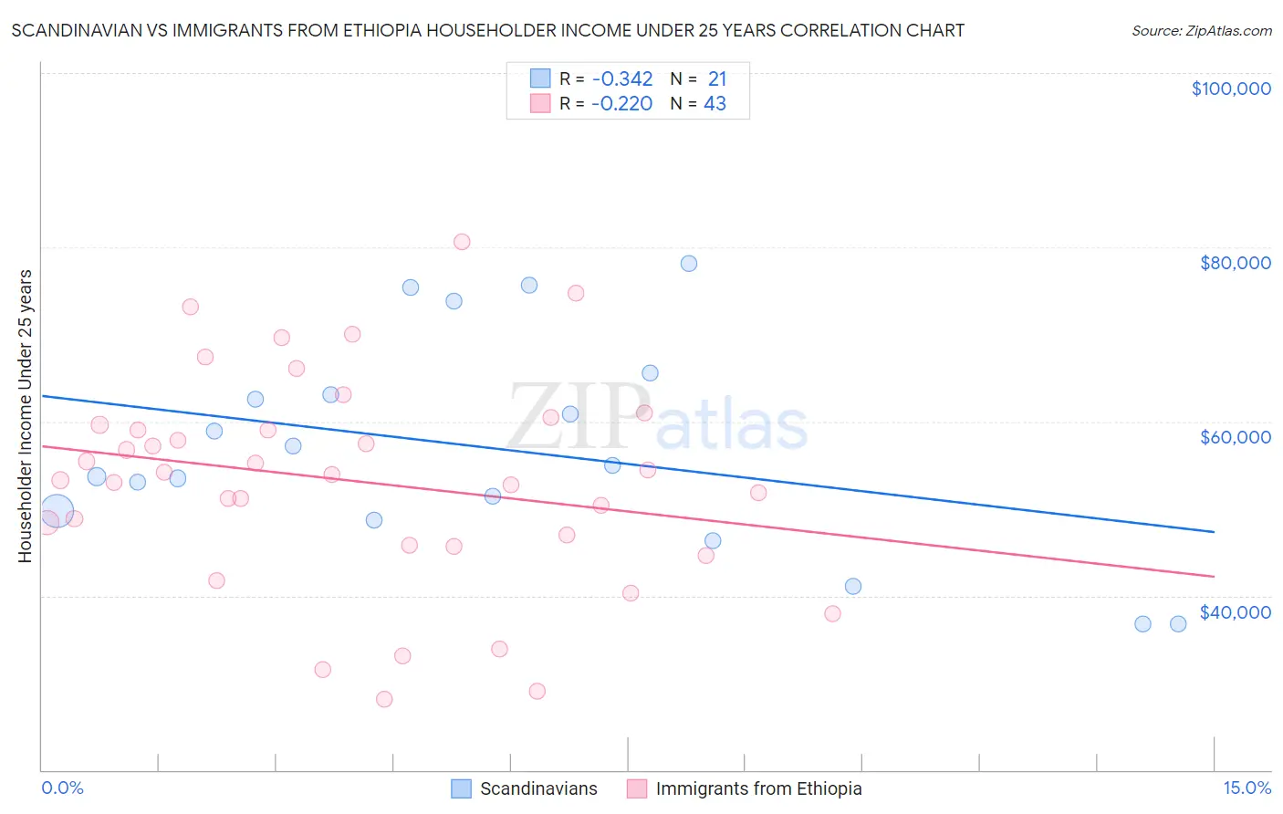 Scandinavian vs Immigrants from Ethiopia Householder Income Under 25 years