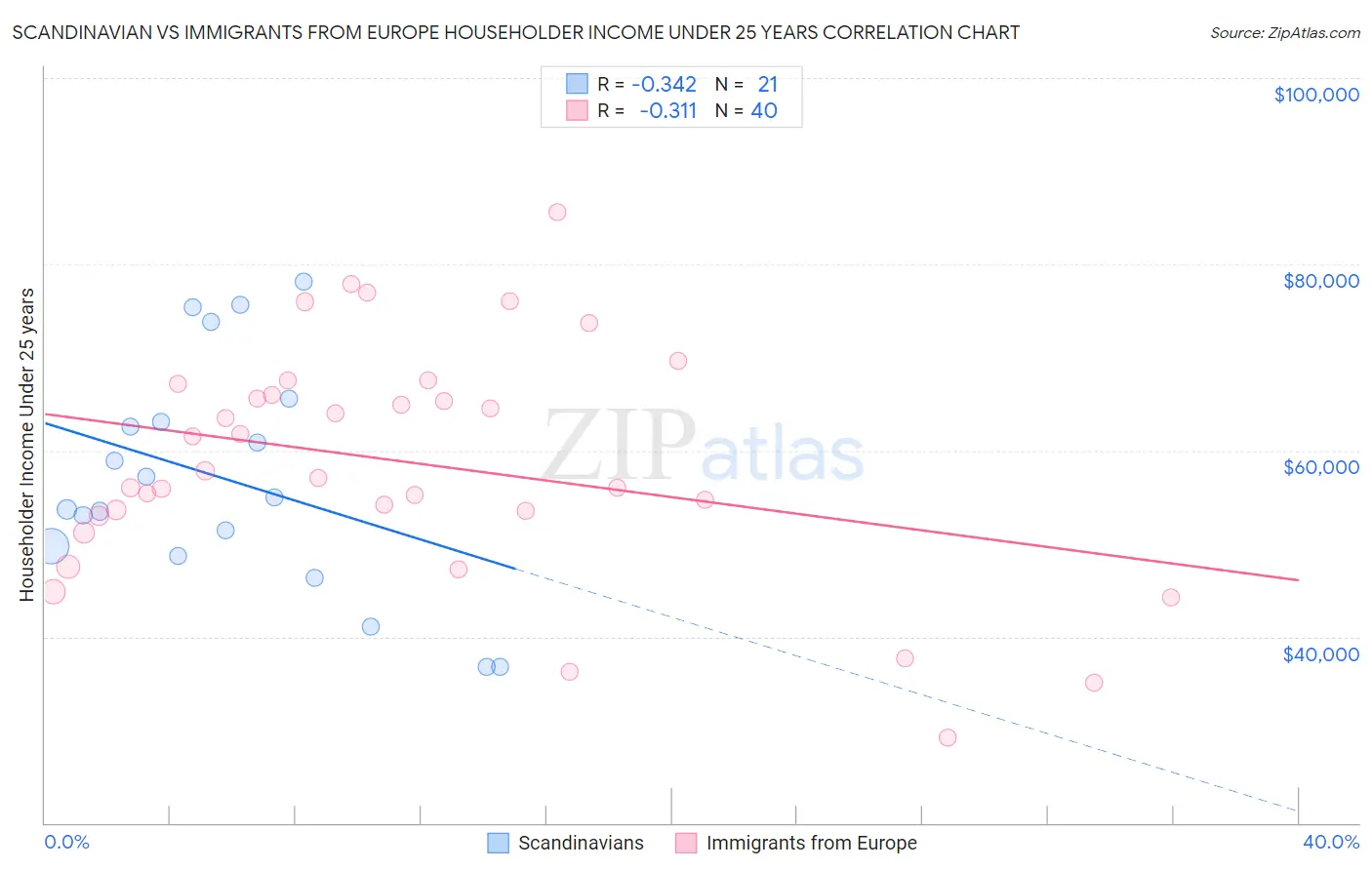 Scandinavian vs Immigrants from Europe Householder Income Under 25 years