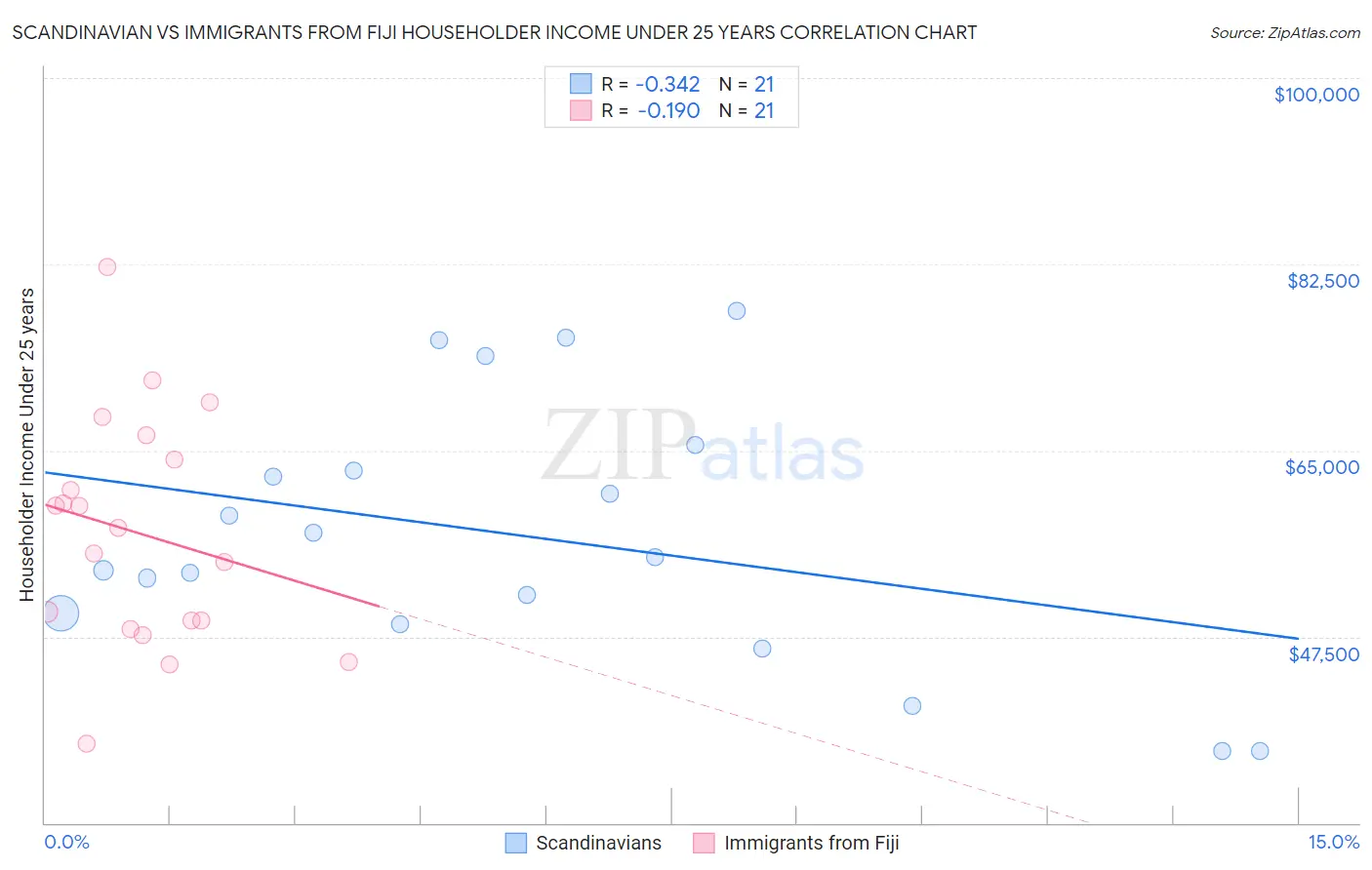 Scandinavian vs Immigrants from Fiji Householder Income Under 25 years
