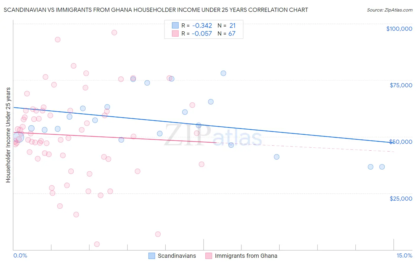 Scandinavian vs Immigrants from Ghana Householder Income Under 25 years