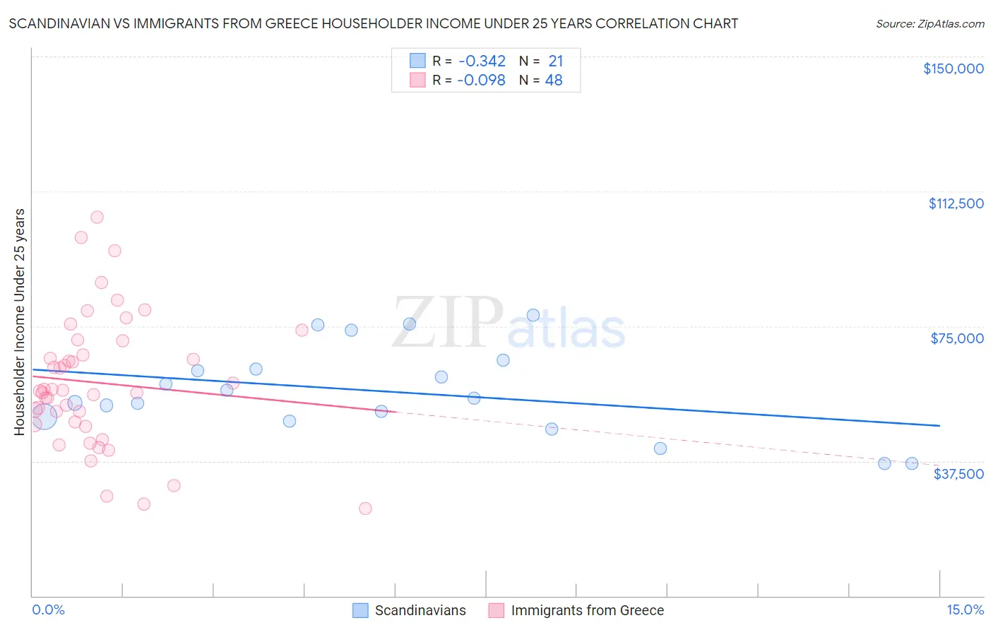 Scandinavian vs Immigrants from Greece Householder Income Under 25 years