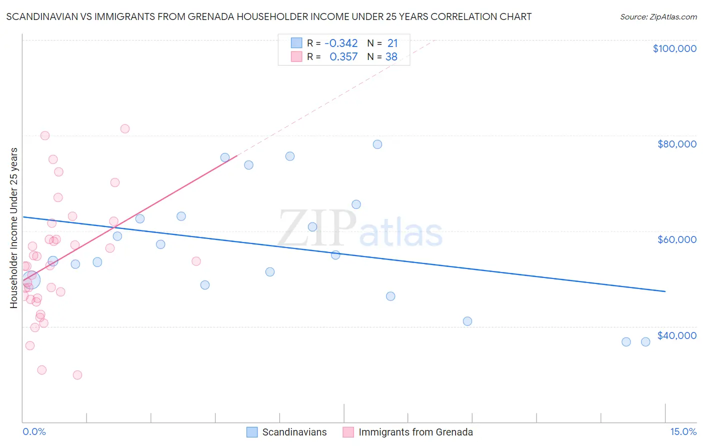 Scandinavian vs Immigrants from Grenada Householder Income Under 25 years