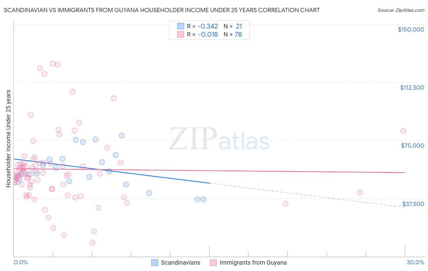 Scandinavian vs Immigrants from Guyana Householder Income Under 25 years