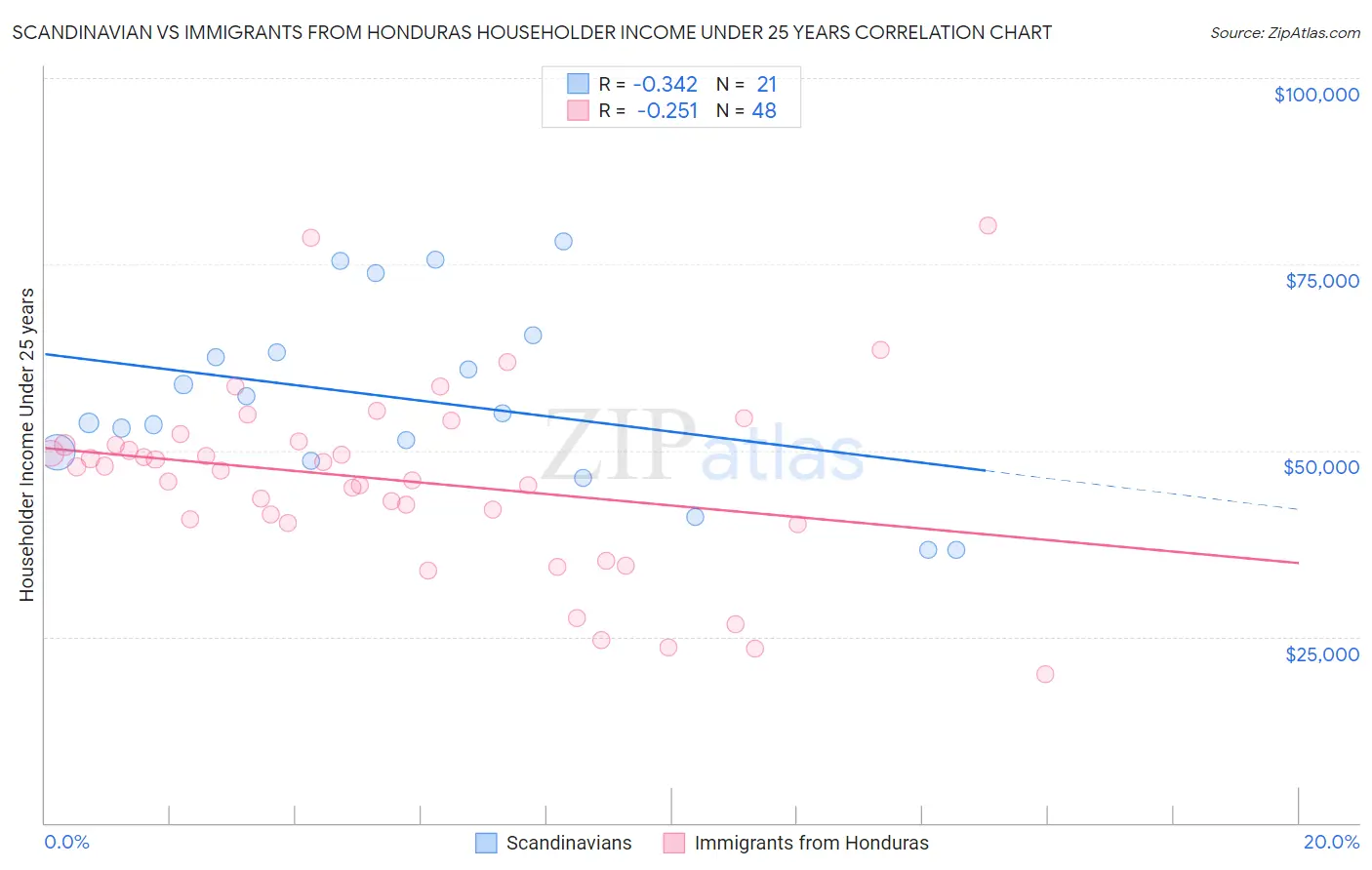 Scandinavian vs Immigrants from Honduras Householder Income Under 25 years