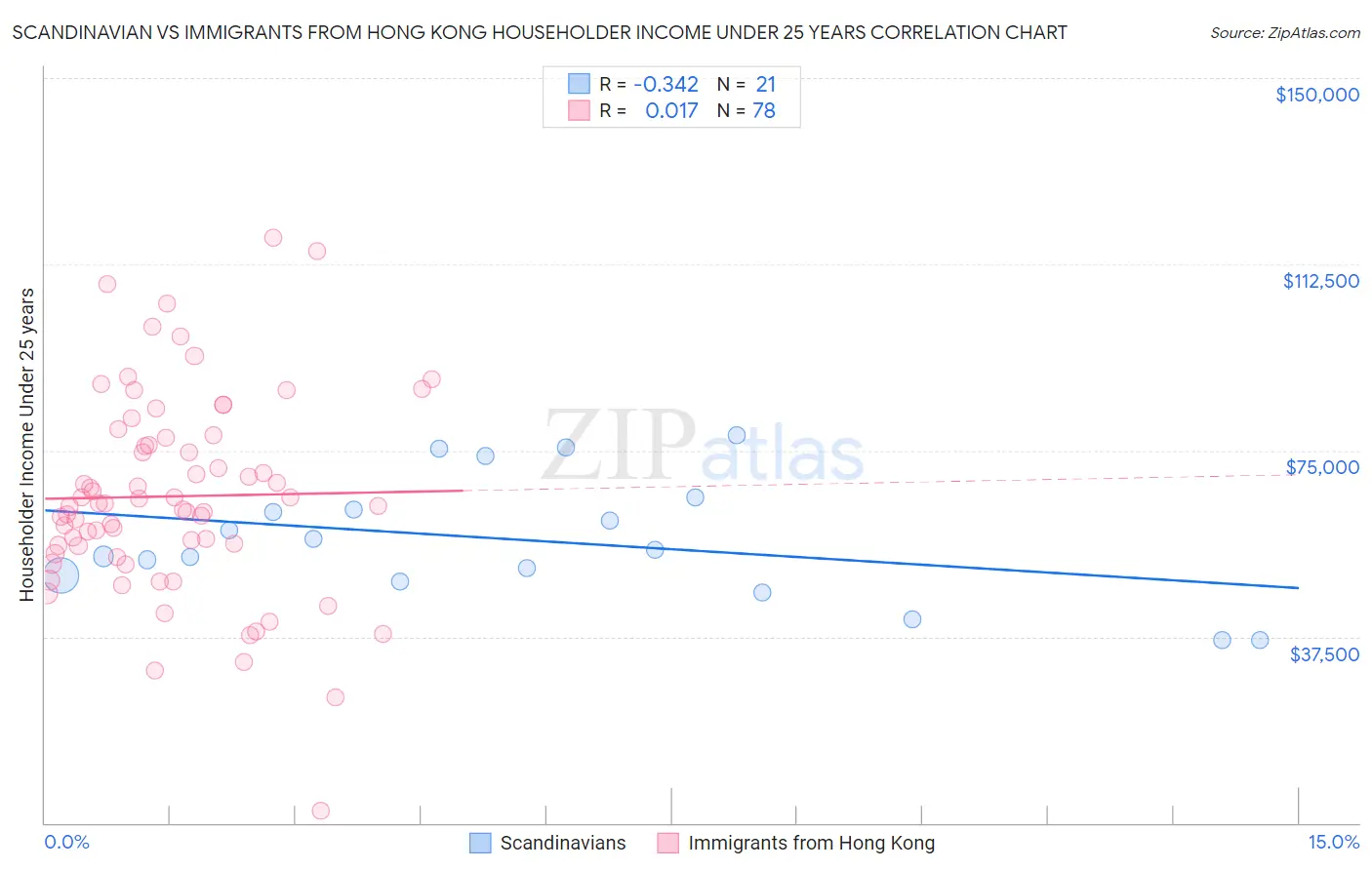 Scandinavian vs Immigrants from Hong Kong Householder Income Under 25 years