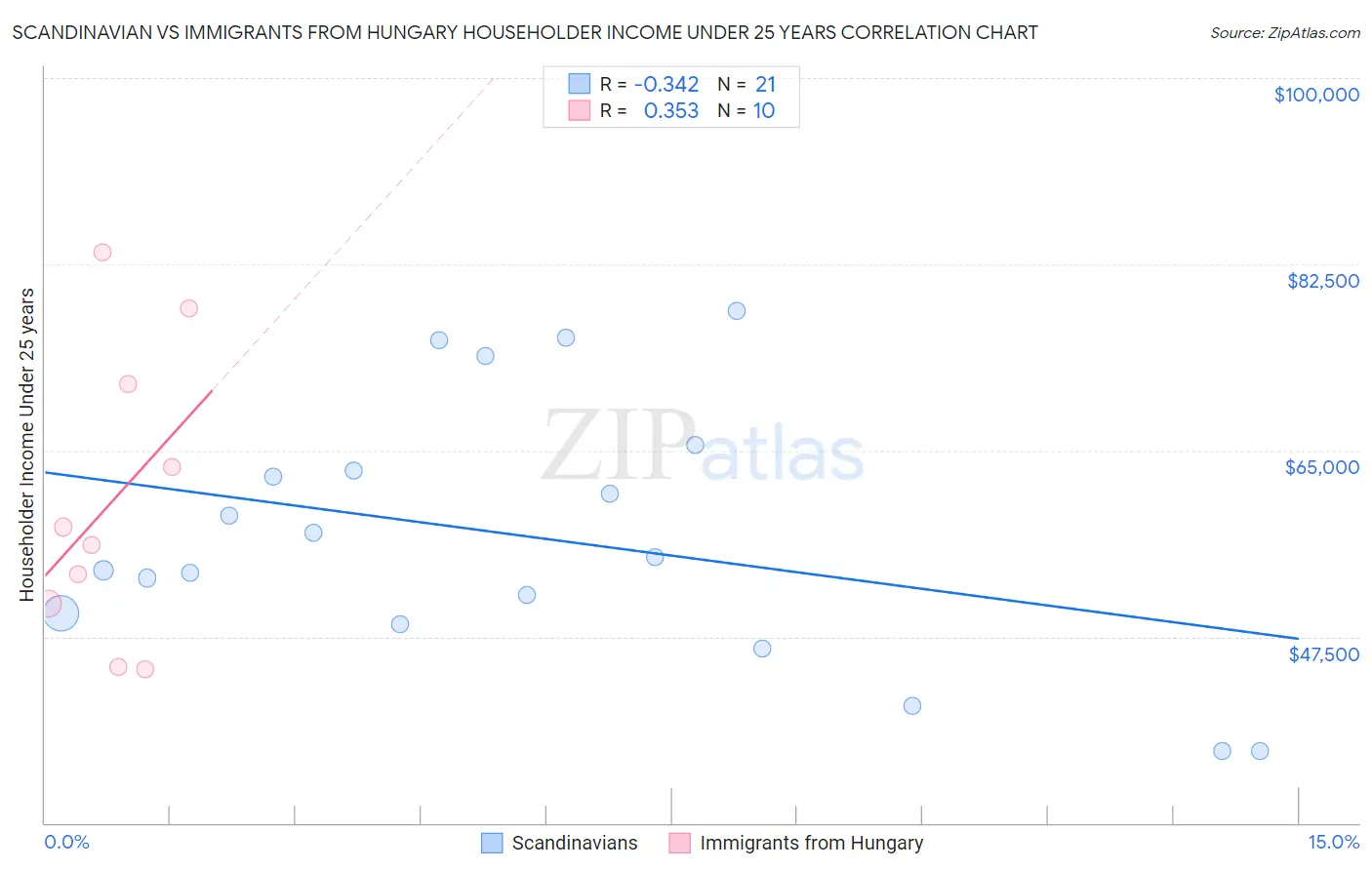 Scandinavian vs Immigrants from Hungary Householder Income Under 25 years