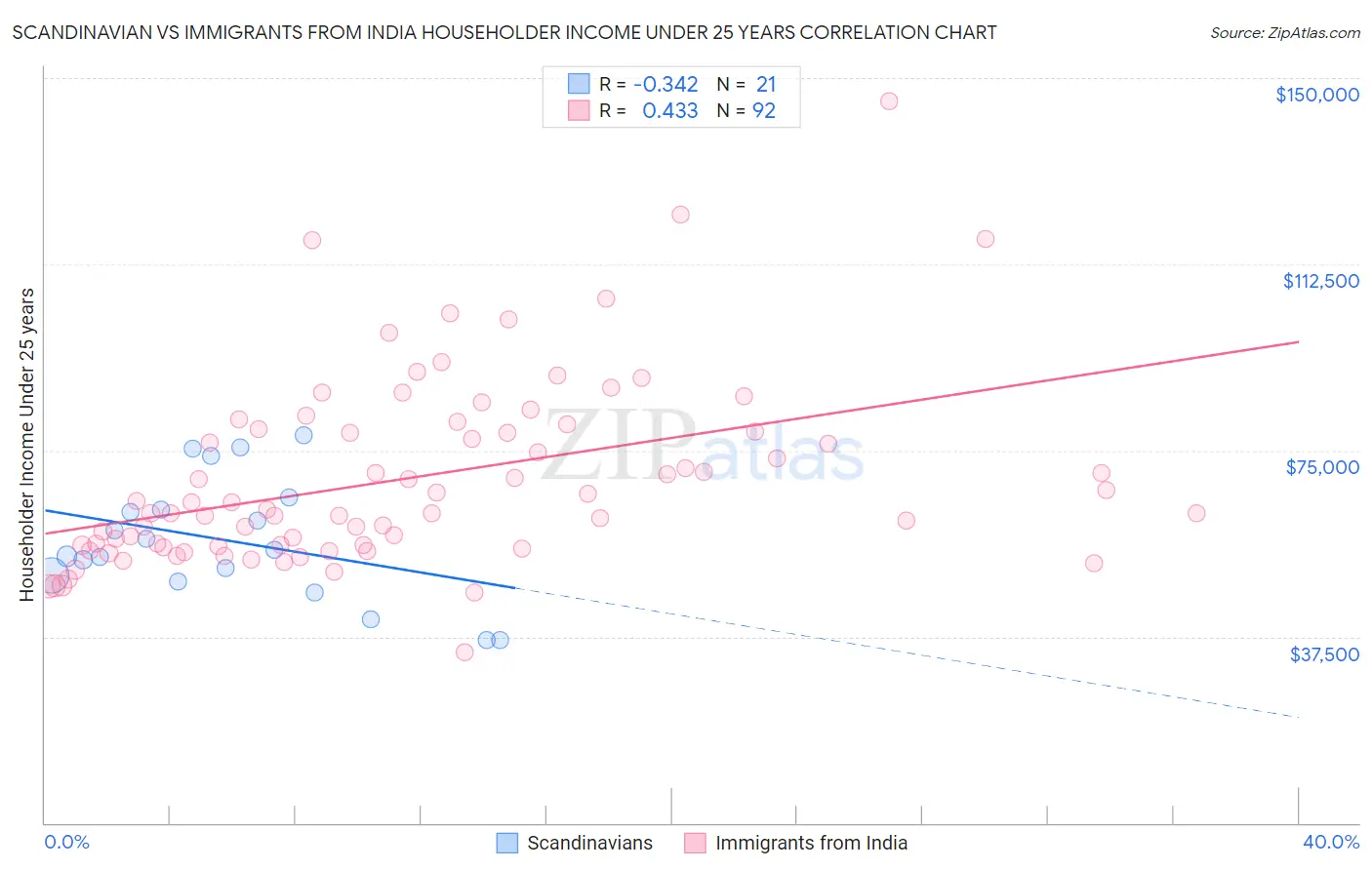 Scandinavian vs Immigrants from India Householder Income Under 25 years