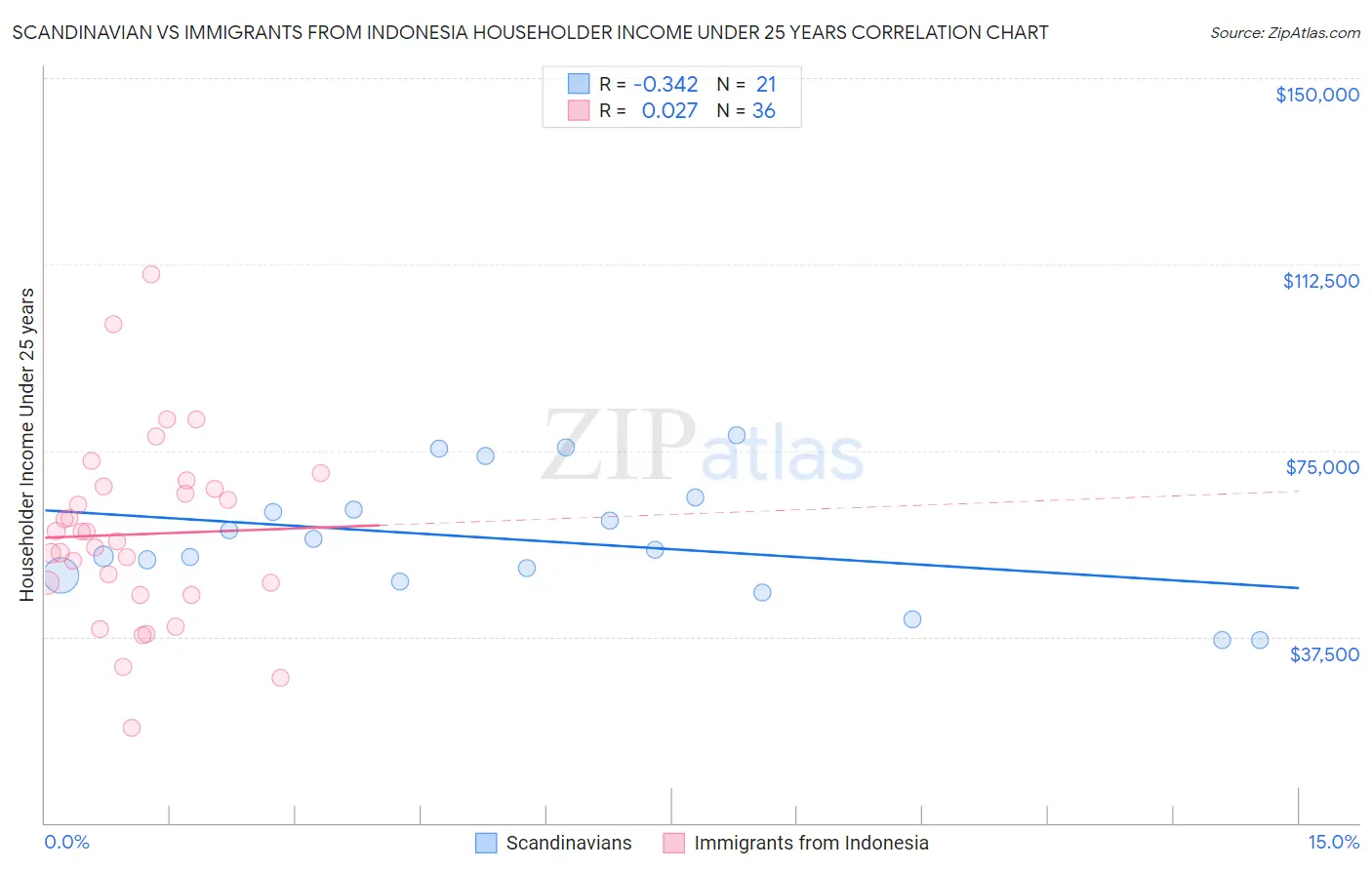 Scandinavian vs Immigrants from Indonesia Householder Income Under 25 years