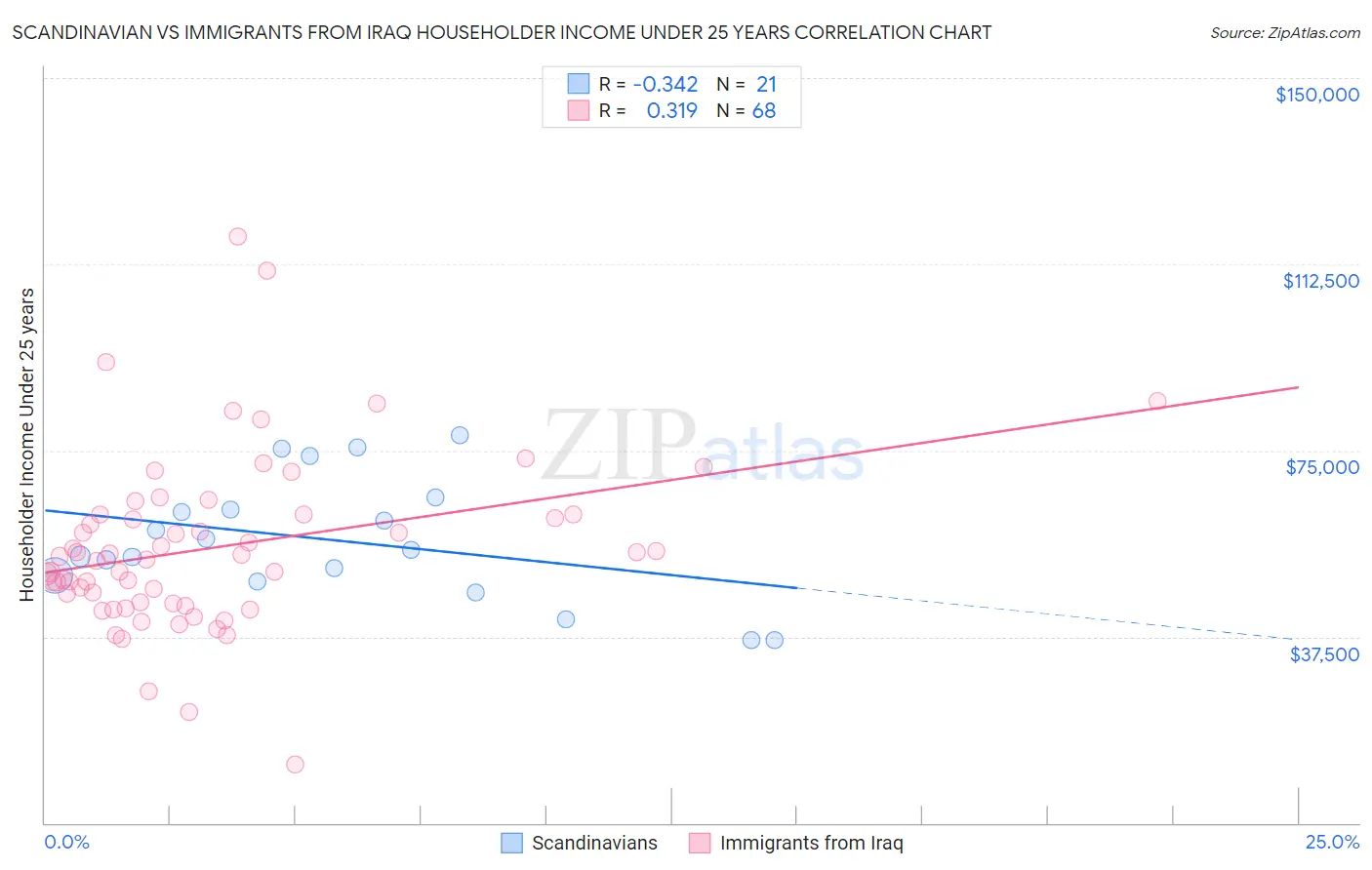 Scandinavian vs Immigrants from Iraq Householder Income Under 25 years