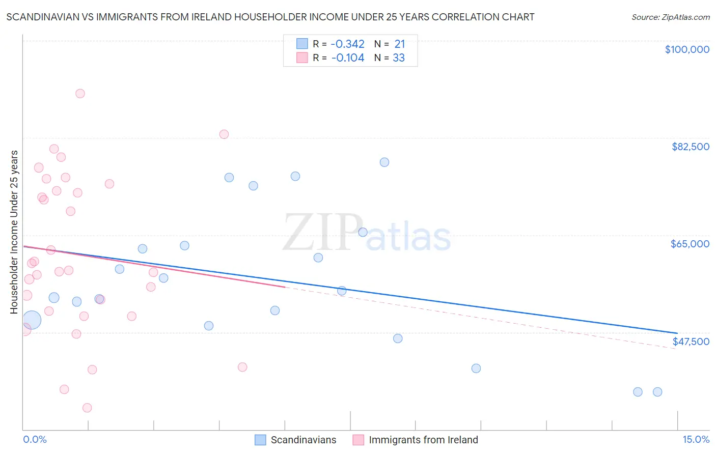Scandinavian vs Immigrants from Ireland Householder Income Under 25 years
