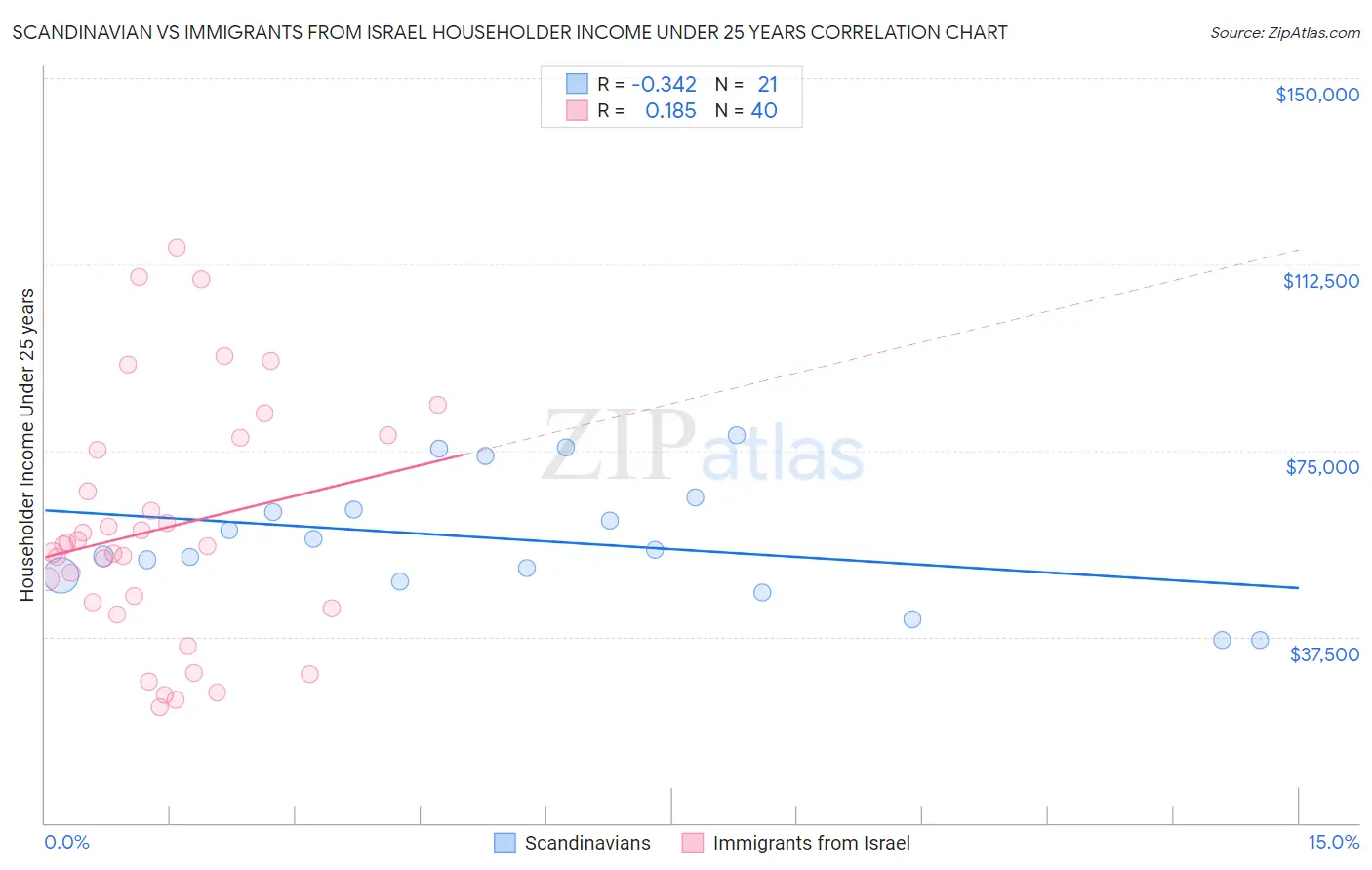 Scandinavian vs Immigrants from Israel Householder Income Under 25 years