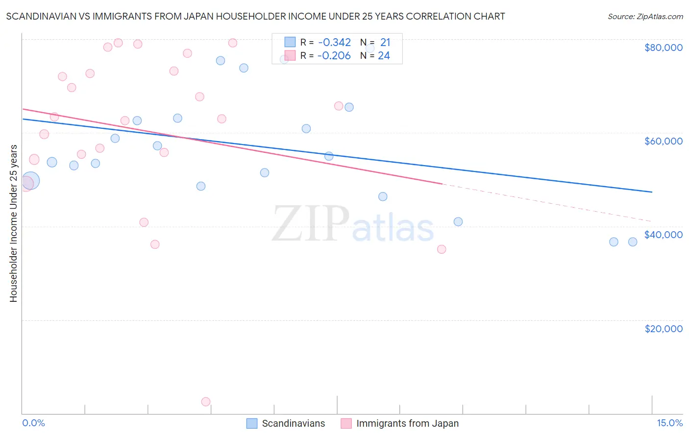 Scandinavian vs Immigrants from Japan Householder Income Under 25 years