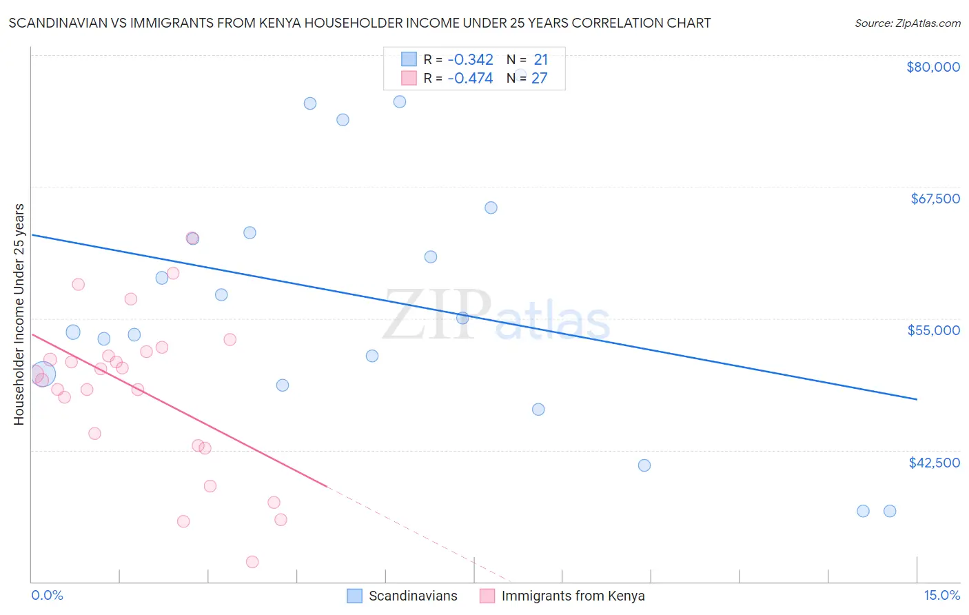 Scandinavian vs Immigrants from Kenya Householder Income Under 25 years