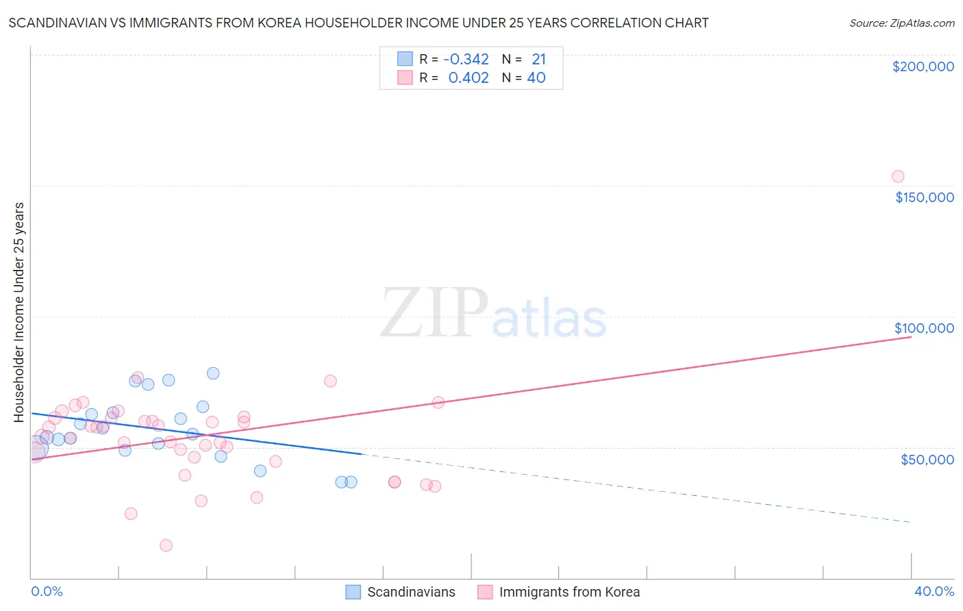 Scandinavian vs Immigrants from Korea Householder Income Under 25 years