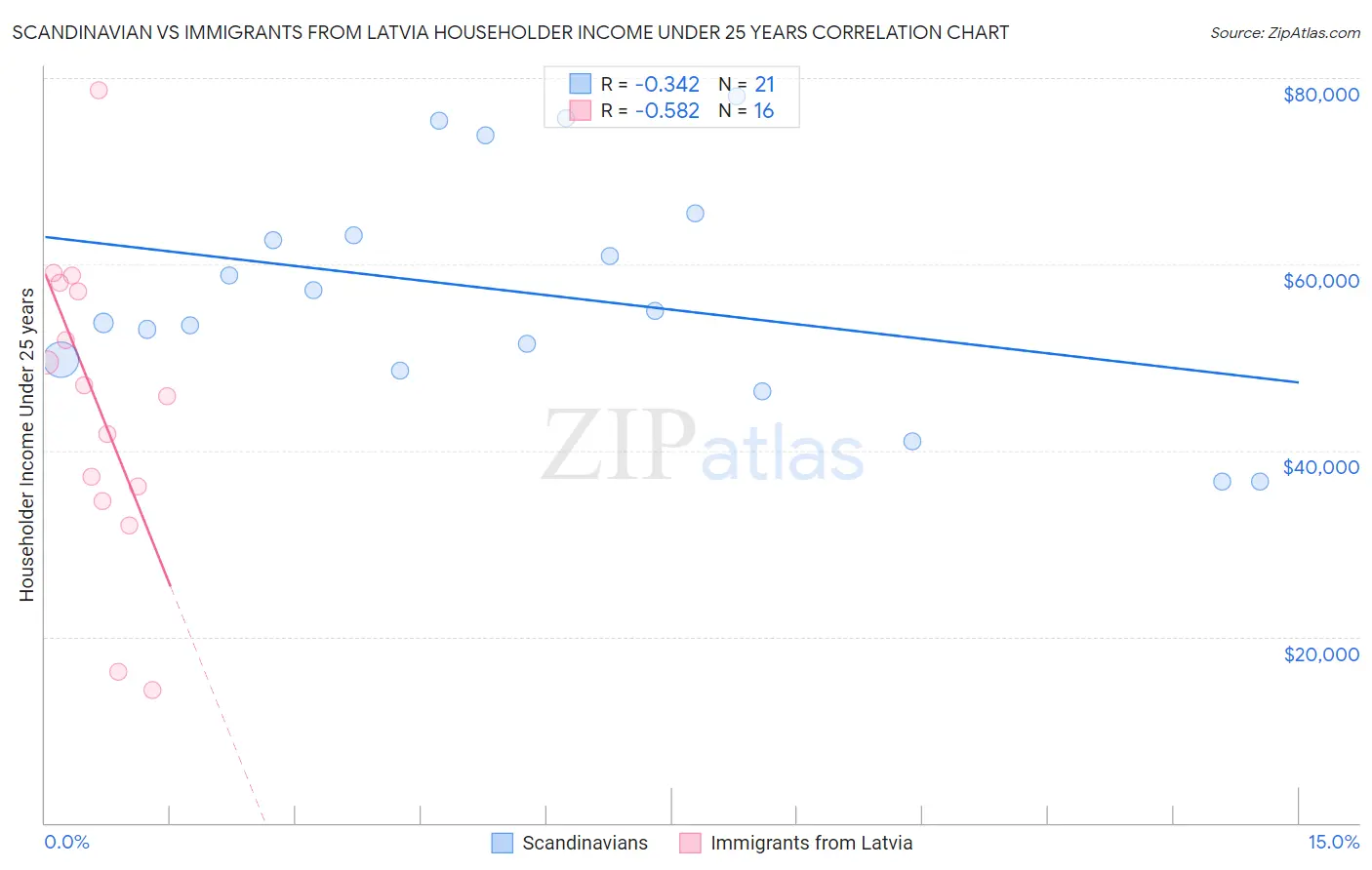 Scandinavian vs Immigrants from Latvia Householder Income Under 25 years