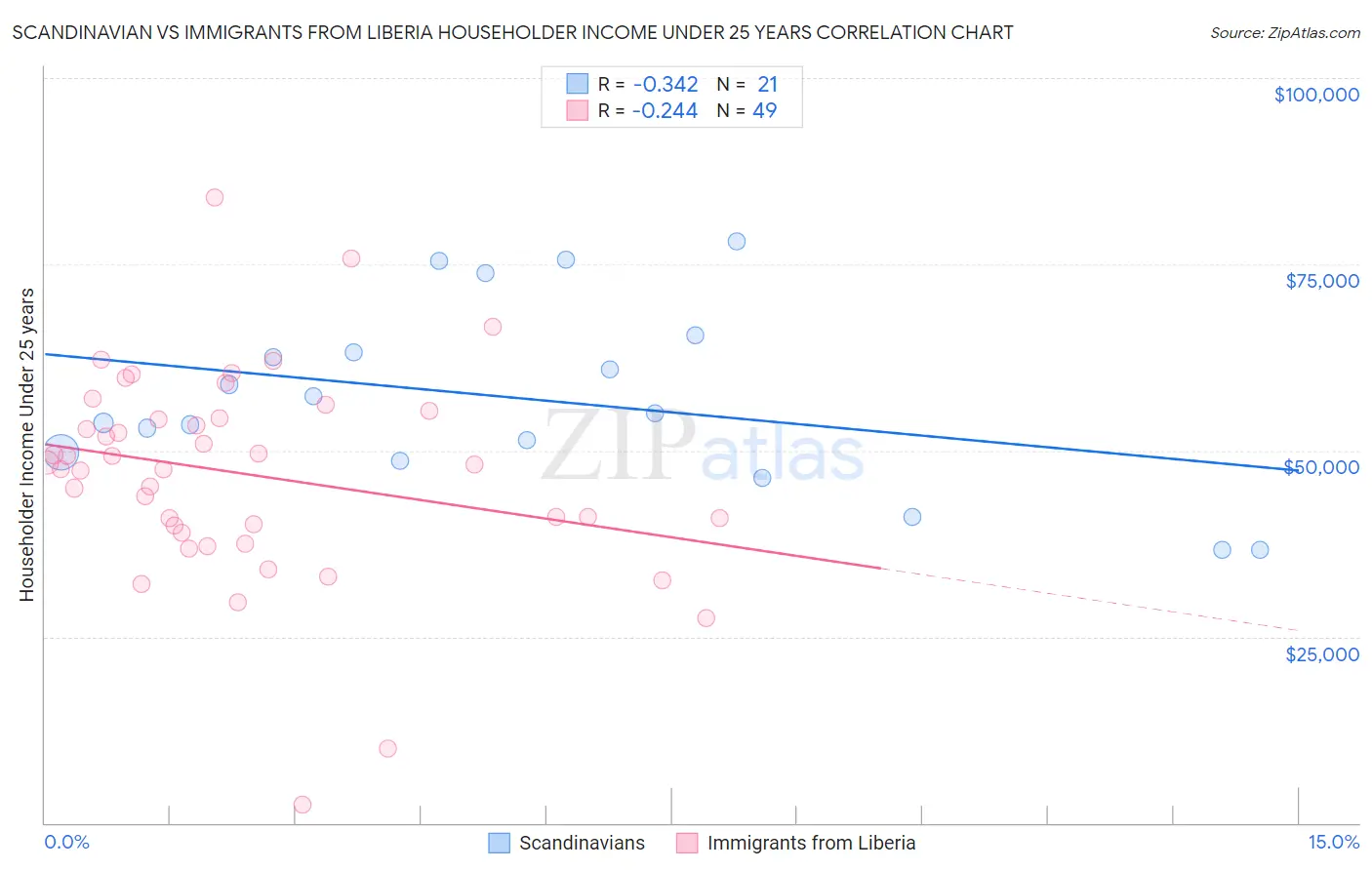 Scandinavian vs Immigrants from Liberia Householder Income Under 25 years