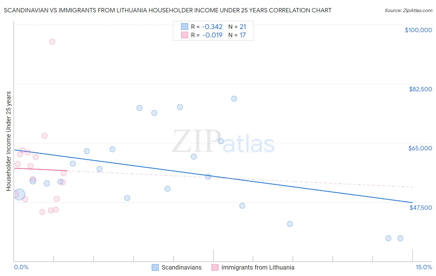 Scandinavian vs Immigrants from Lithuania Householder Income Under 25 years