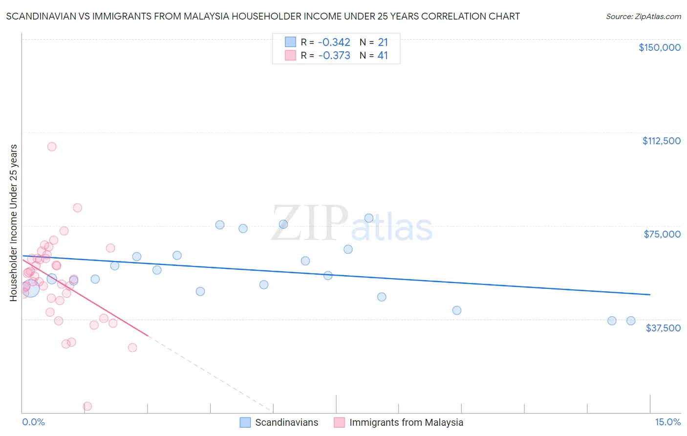 Scandinavian vs Immigrants from Malaysia Householder Income Under 25 years