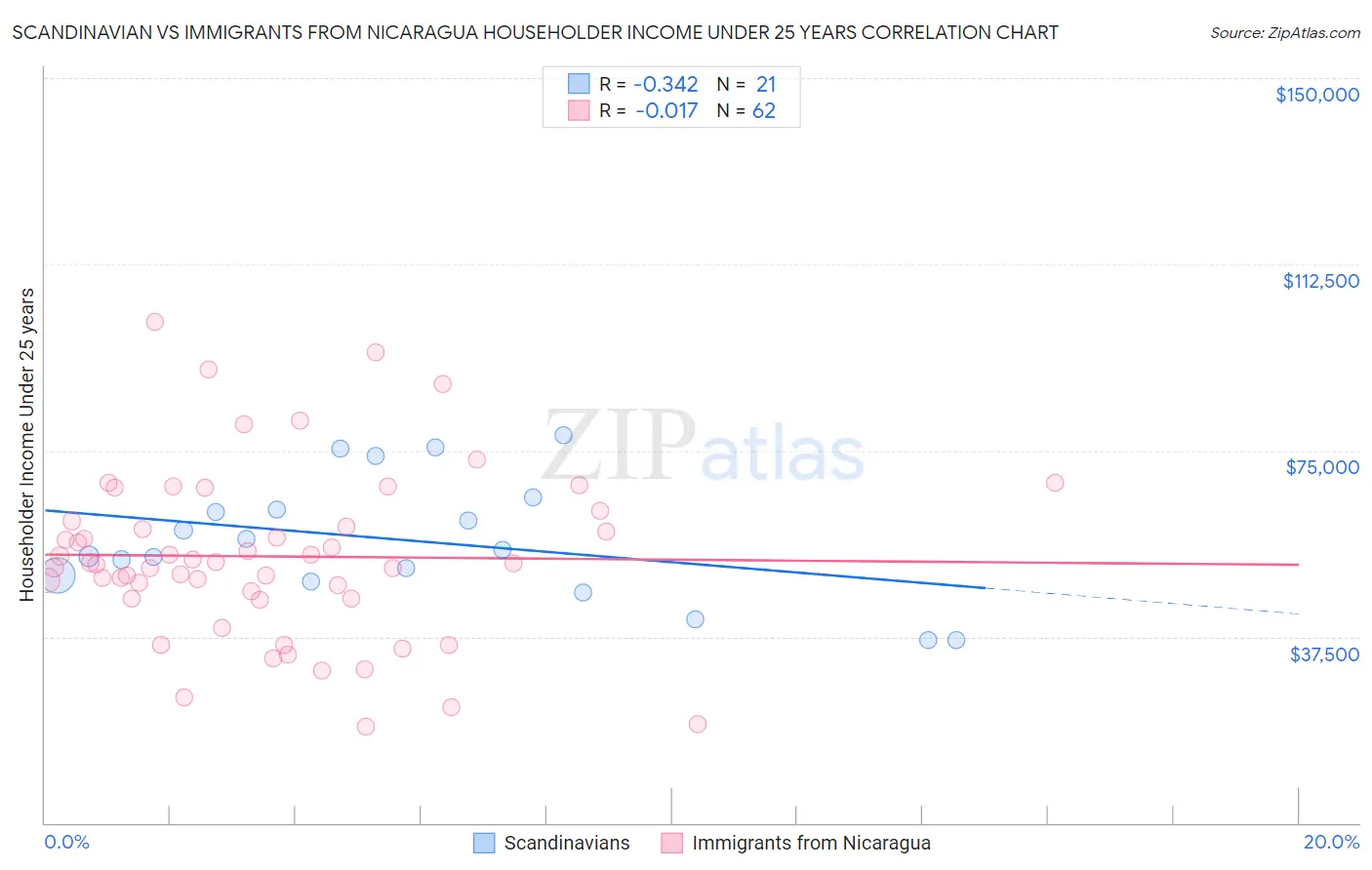 Scandinavian vs Immigrants from Nicaragua Householder Income Under 25 years