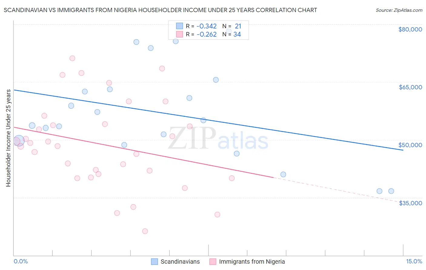 Scandinavian vs Immigrants from Nigeria Householder Income Under 25 years
